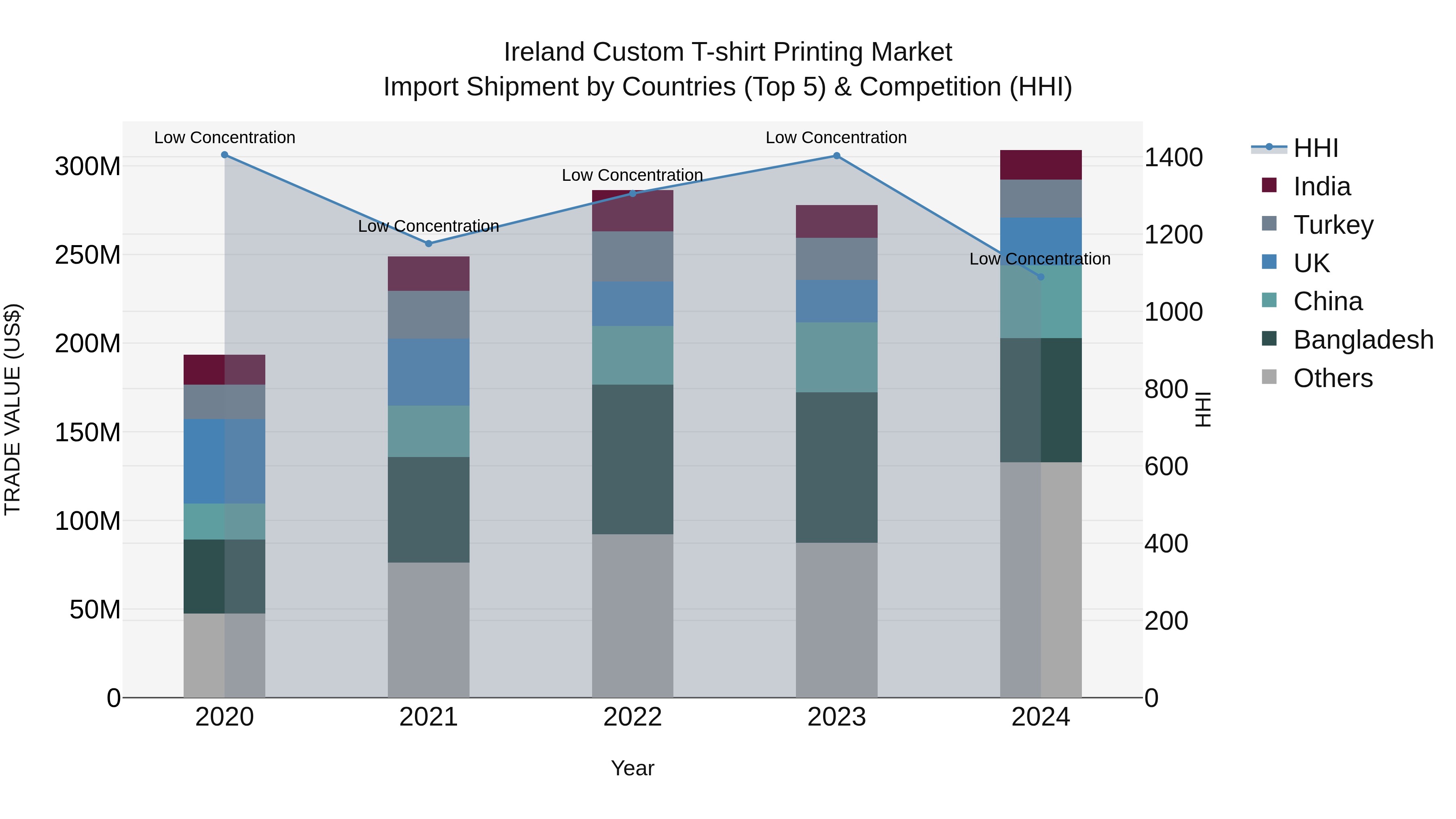 Ireland Custom T-shirt Printing Market Top 5 Importing Countries and Market Competition (HHI) Analysis