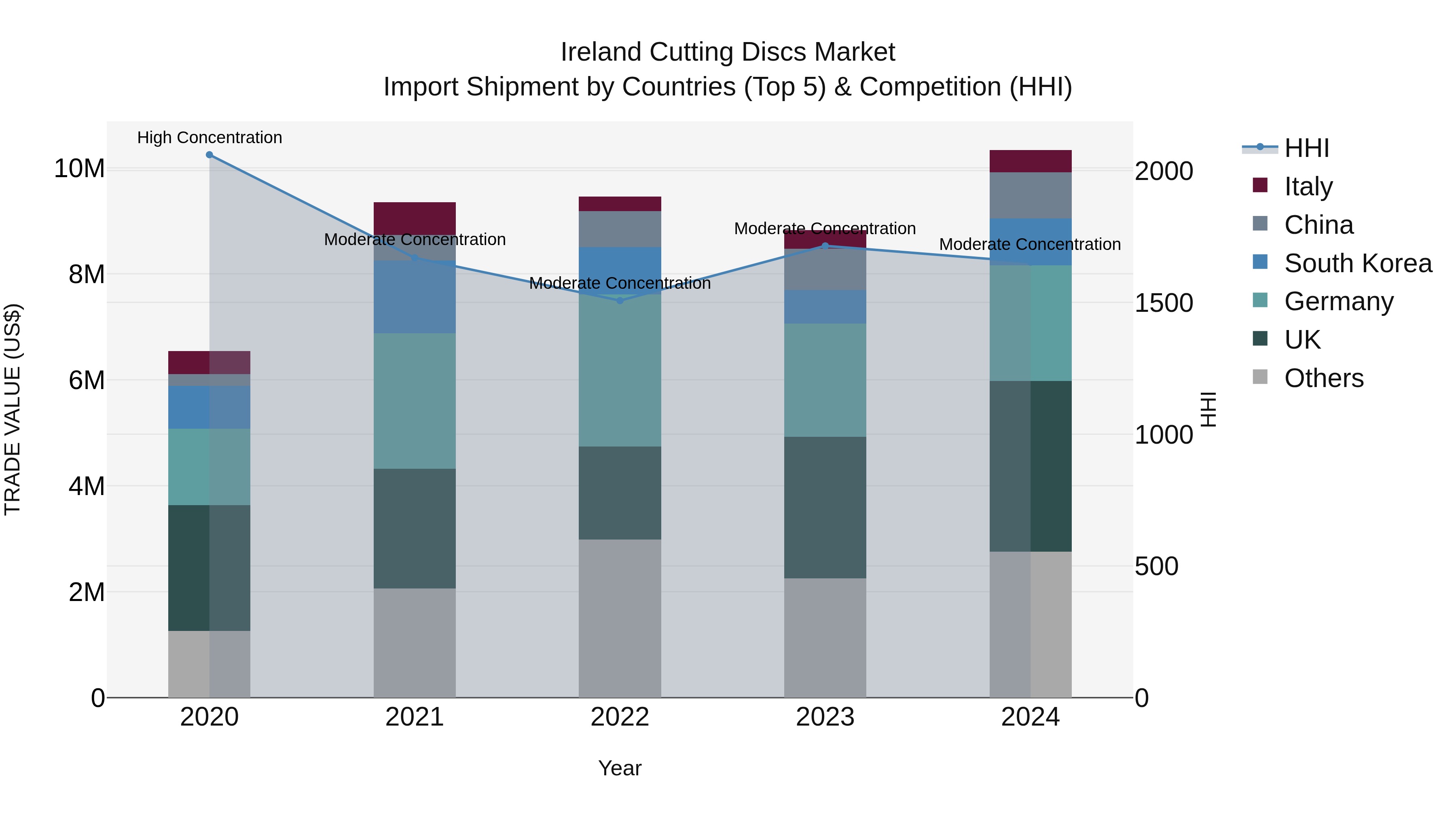 Ireland Cutting Discs Market Top 5 Importing Countries and Market Competition (HHI) Analysis