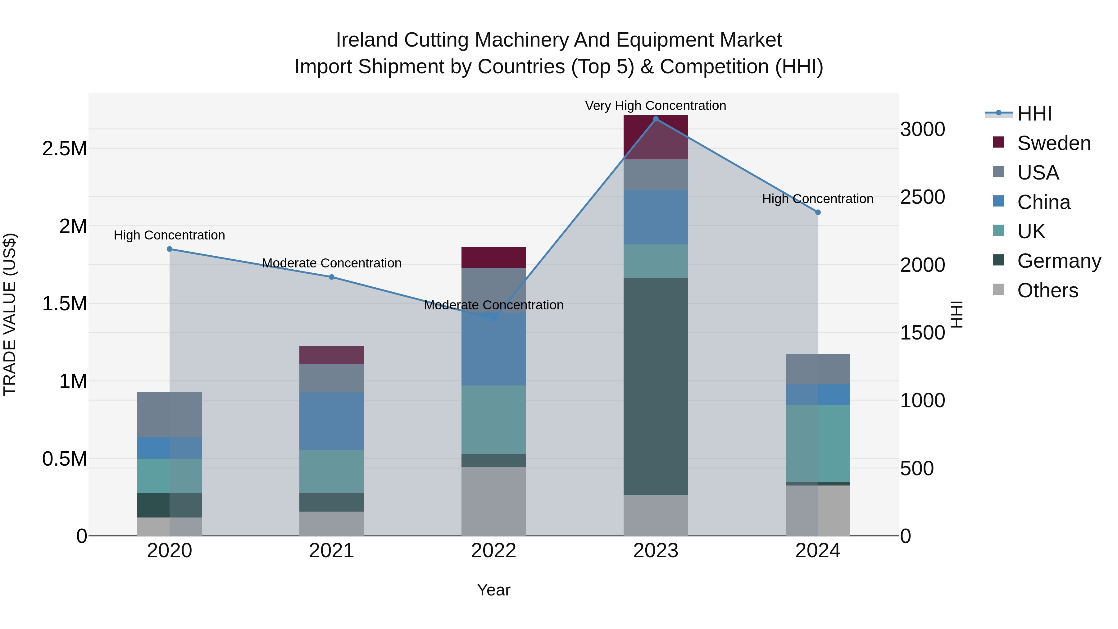Ireland Cutting Machinery and Equipment Market Top 5 Importing Countries and Market Competition (HHI) Analysis