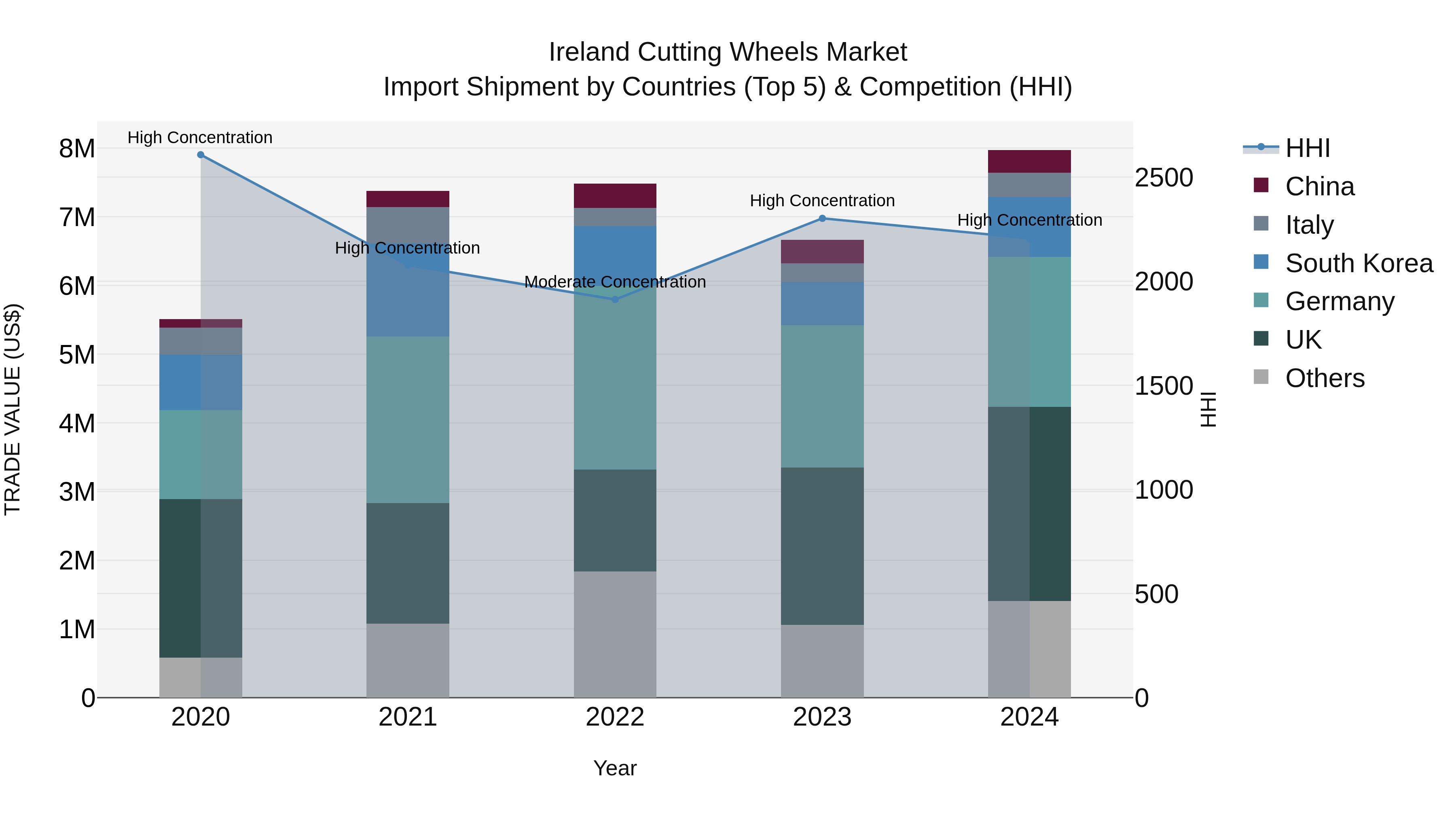 Ireland Cutting Wheels Market Top 5 Importing Countries and Market Competition (HHI) Analysis