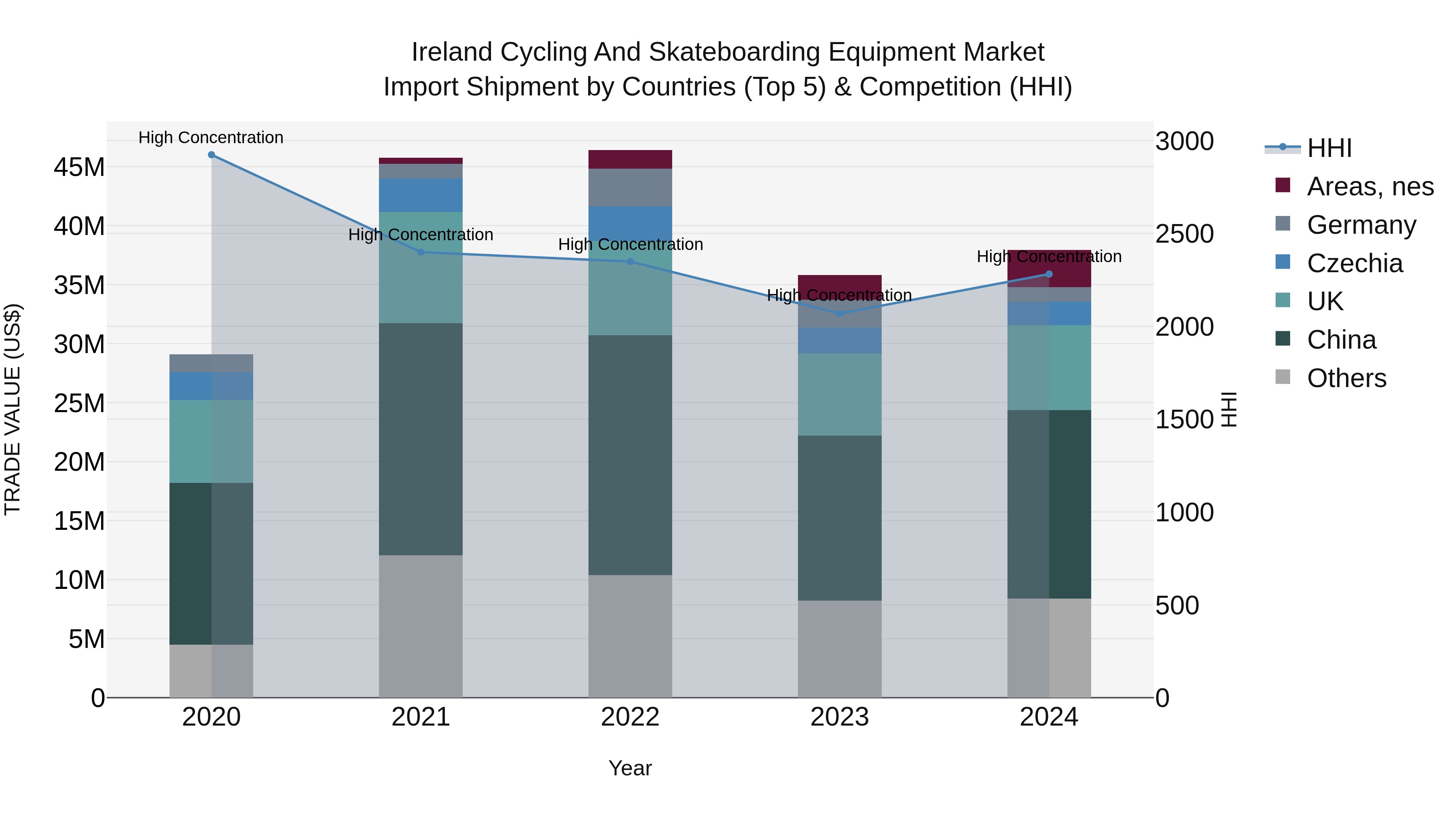 Ireland Cycling and Skateboarding Equipment Market Top 5 Importing Countries and Market Competition (HHI) Analysis