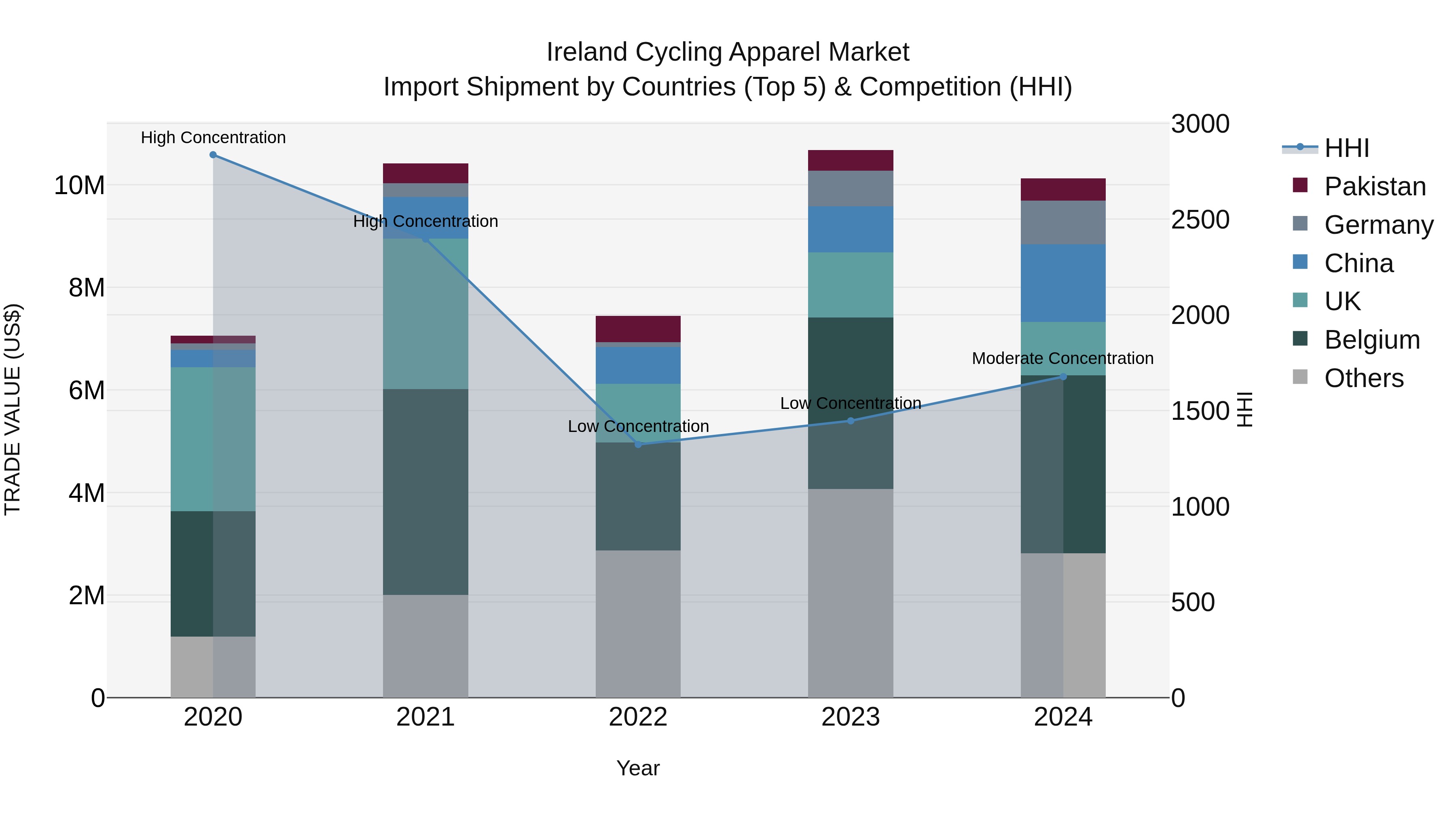 Ireland Cycling Apparel Market Top 5 Importing Countries and Market Competition (HHI) Analysis