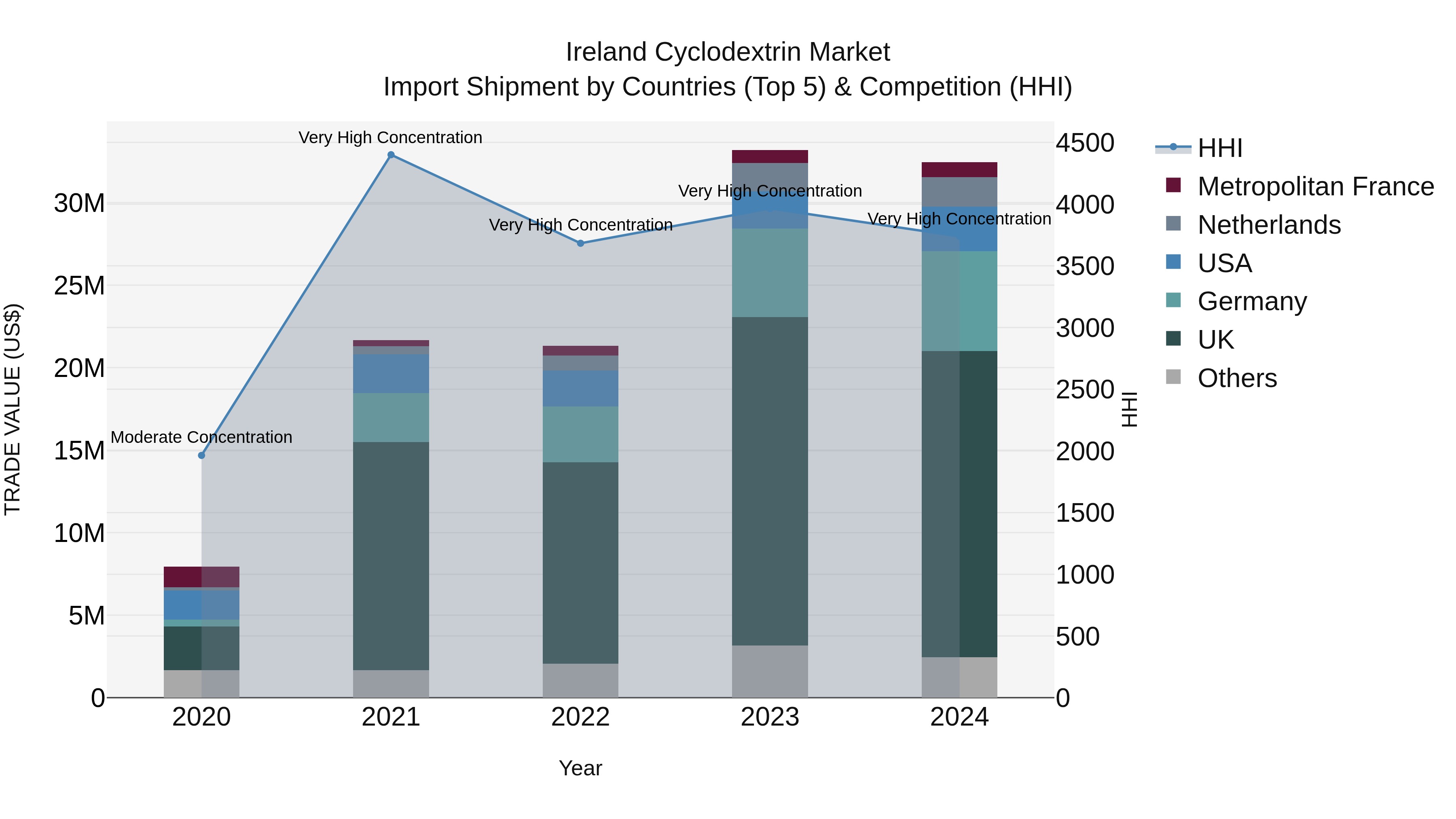 Ireland Cyclodextrin Market Top 5 Importing Countries and Market Competition (HHI) Analysis