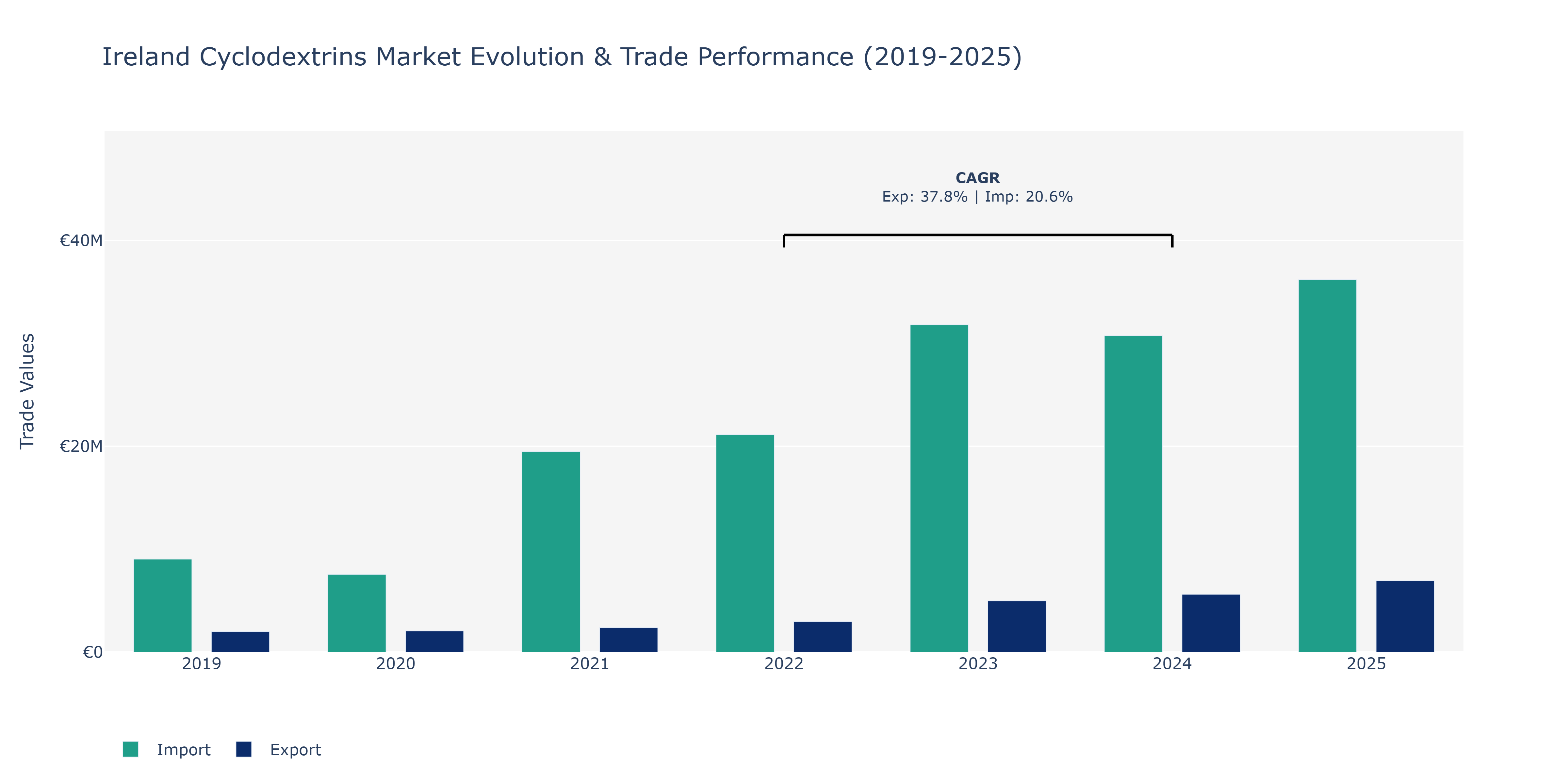 Ireland Cyclodextrins Market: Production & Trade Performance (2019-2025)