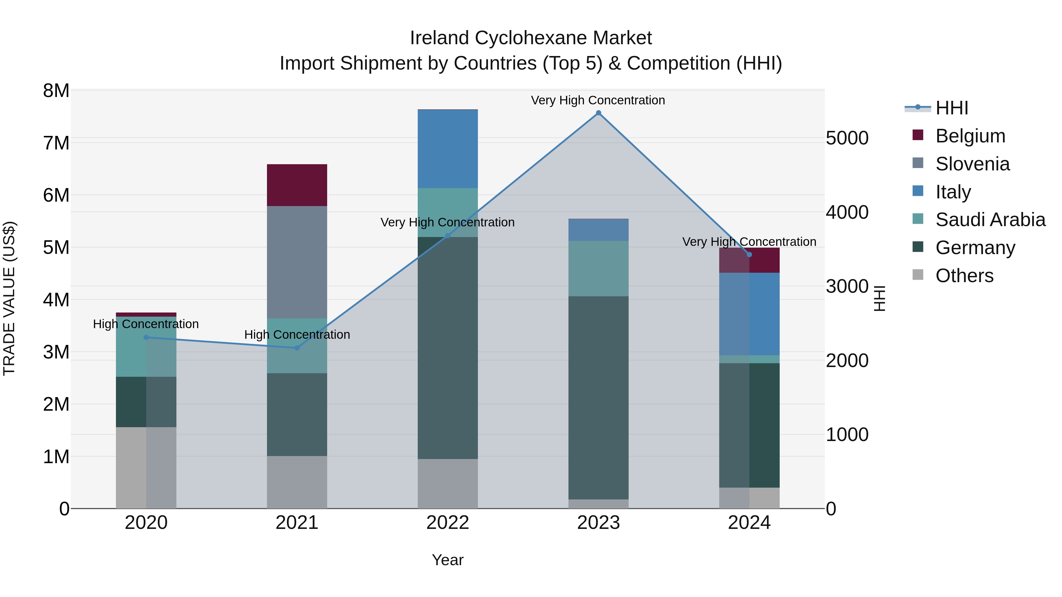 Ireland Cyclohexane Market Top 5 Importing Countries and Market Competition (HHI) Analysis