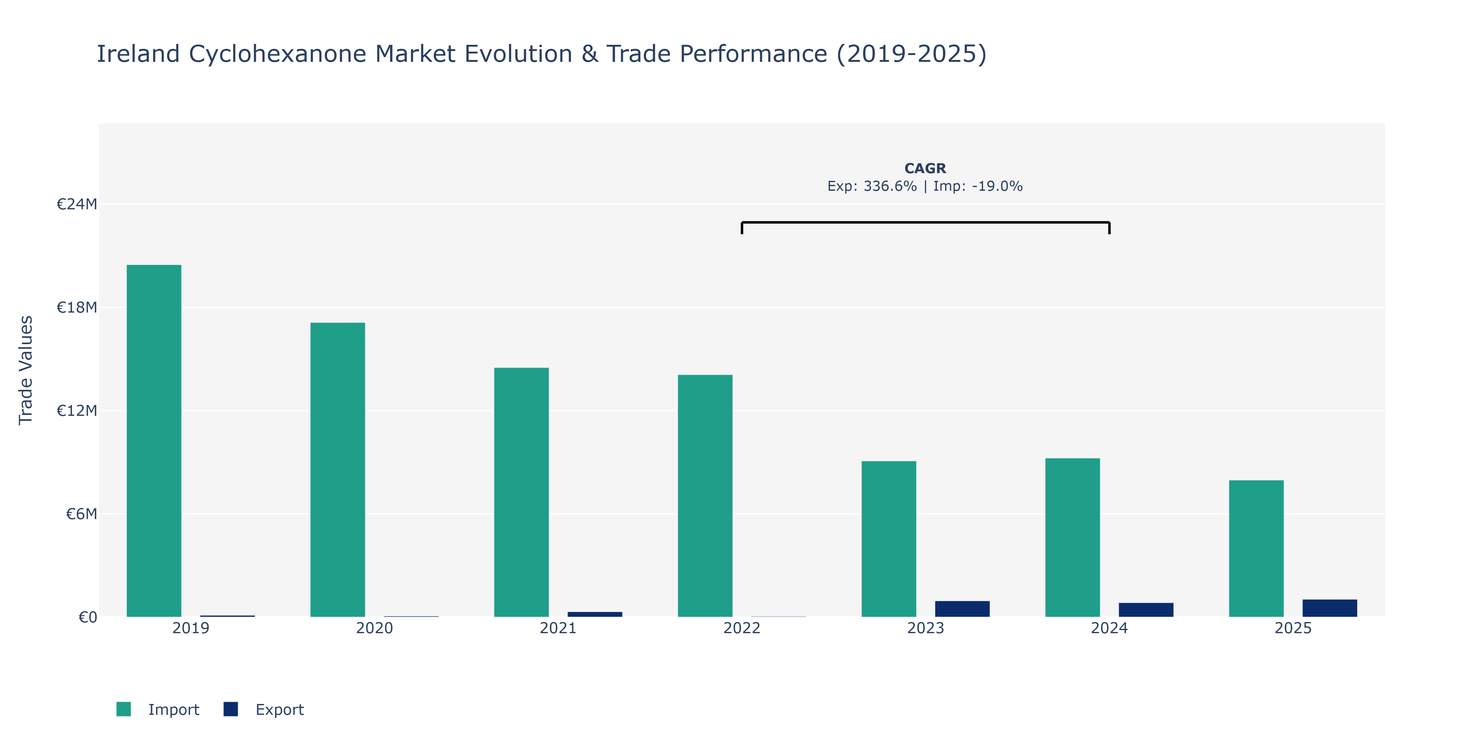 Ireland Cyclohexanone Market: Production & Trade Performance (2019-2025)