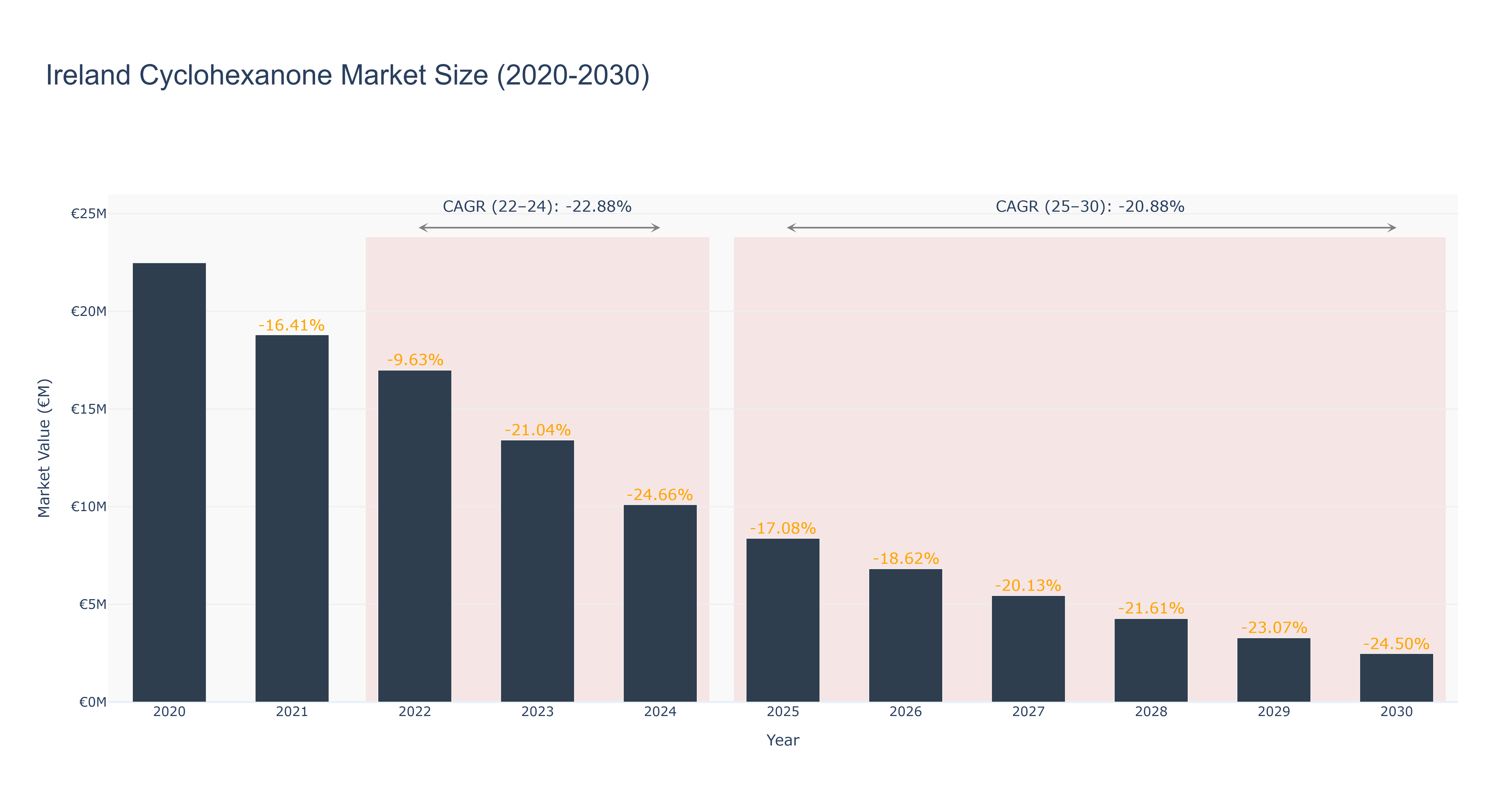 Ireland Cyclohexanone Market Size (2020-2030)