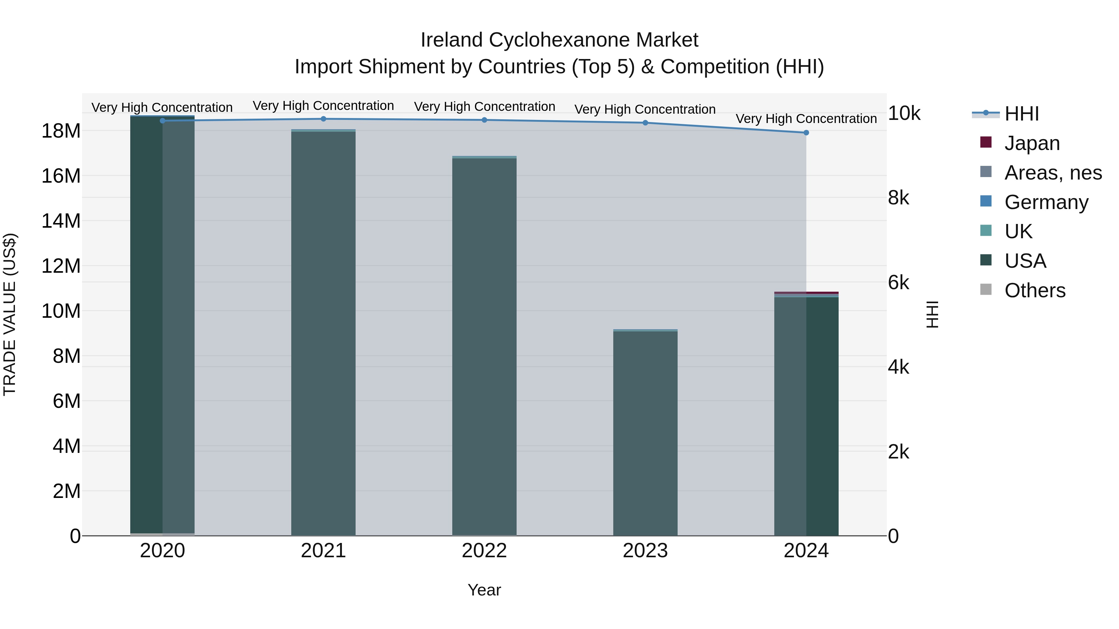 Ireland Cyclohexanone Market Top 5 Importing Countries and Market Competition (HHI) Analysis