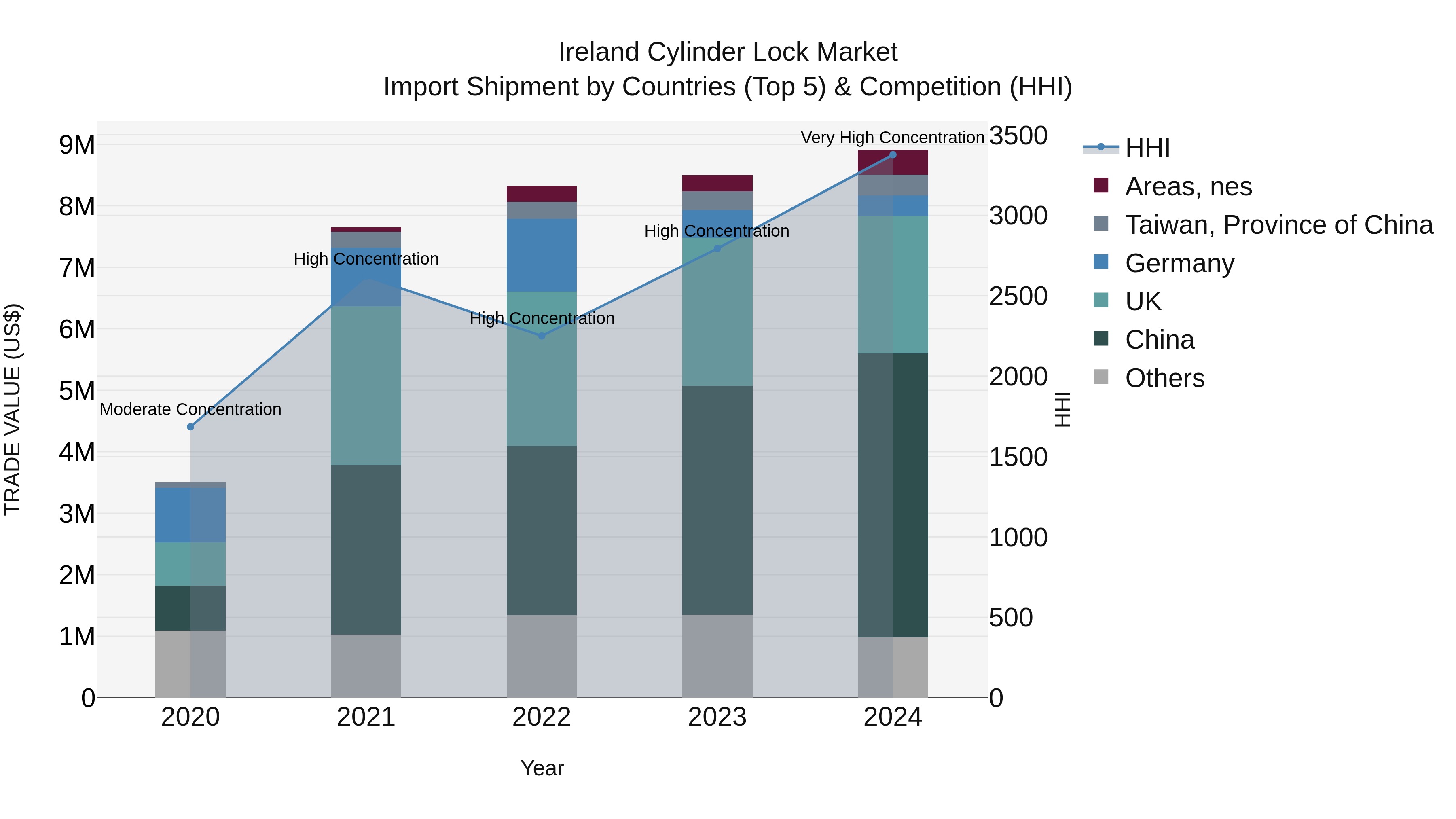 Ireland Cylinder Lock Market Top 5 Importing Countries and Market Competition (HHI) Analysis