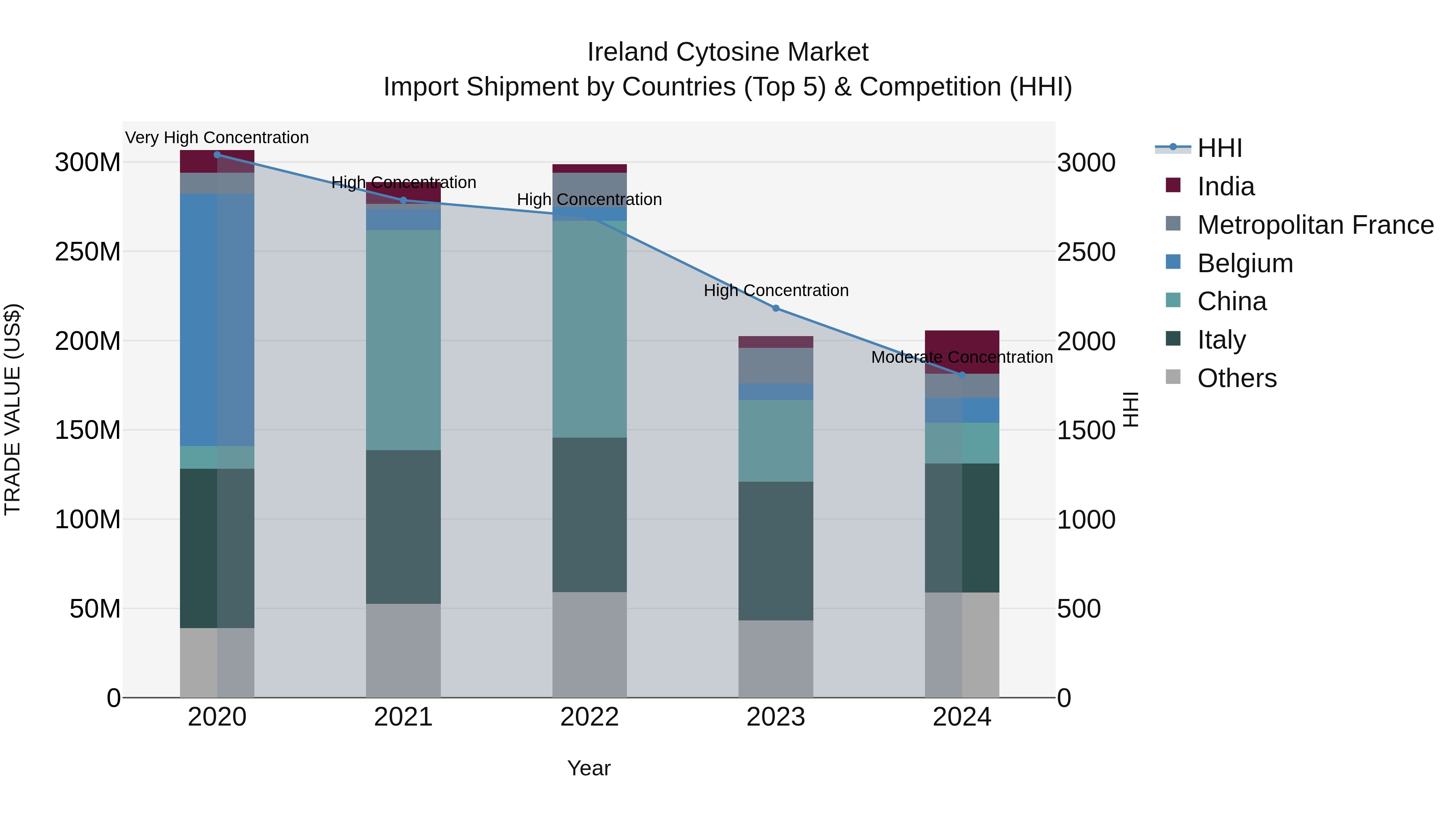 Ireland Cytosine Market Top 5 Importing Countries and Market Competition (HHI) Analysis