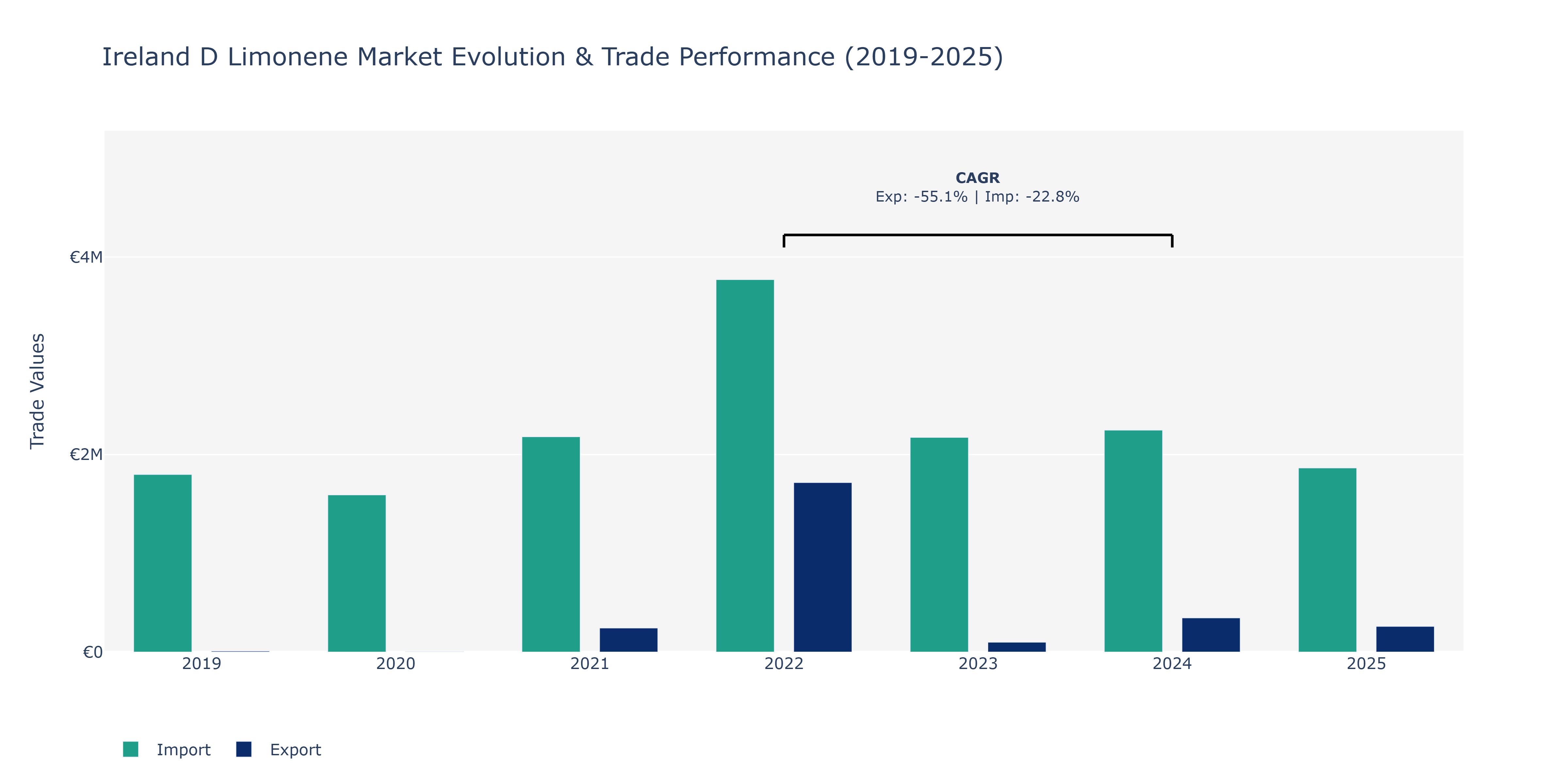 Ireland D Limonene Market: Production & Trade Performance (2019-2025)
