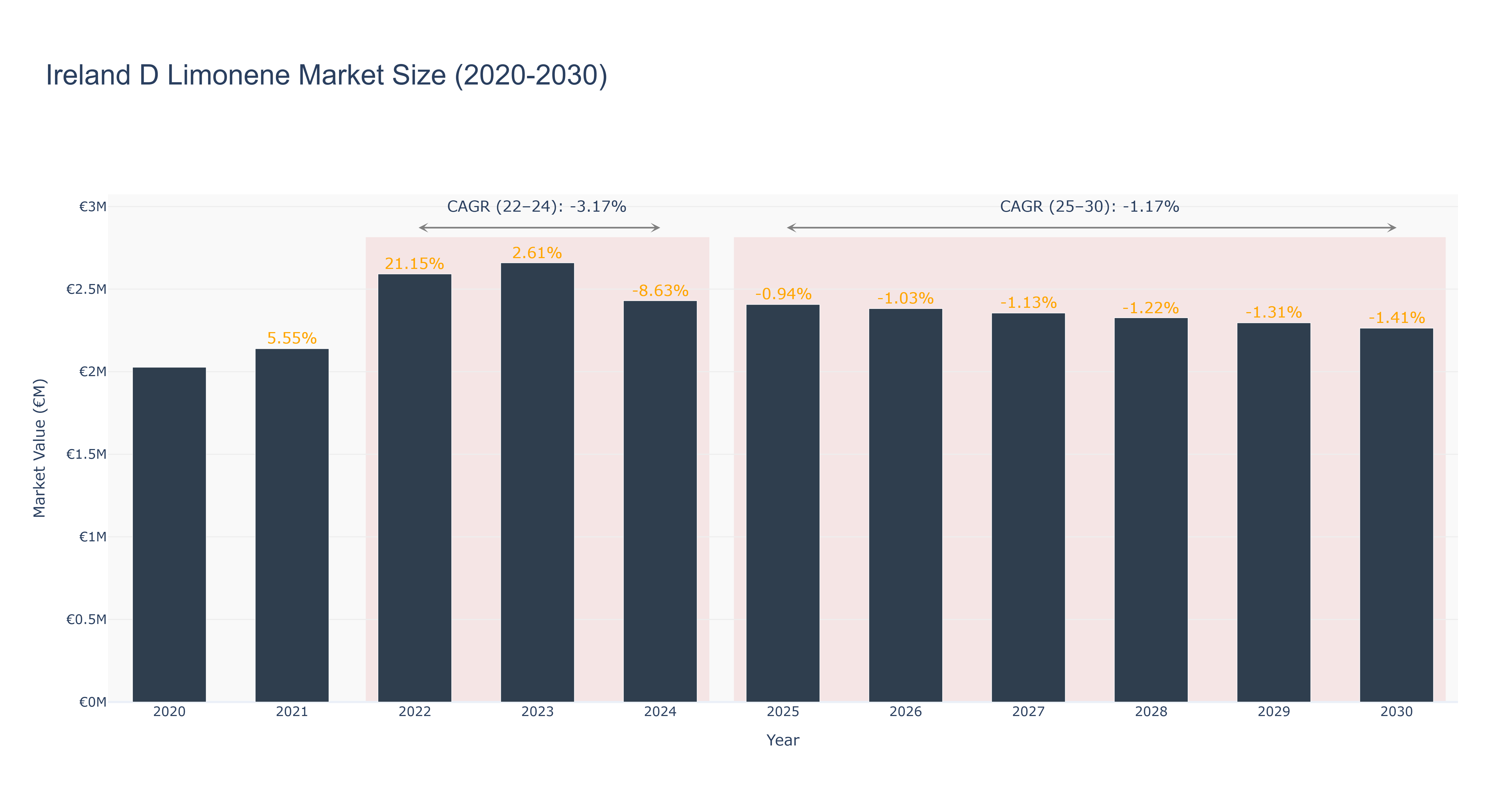 Ireland D Limonene Market Size (2020-2030)