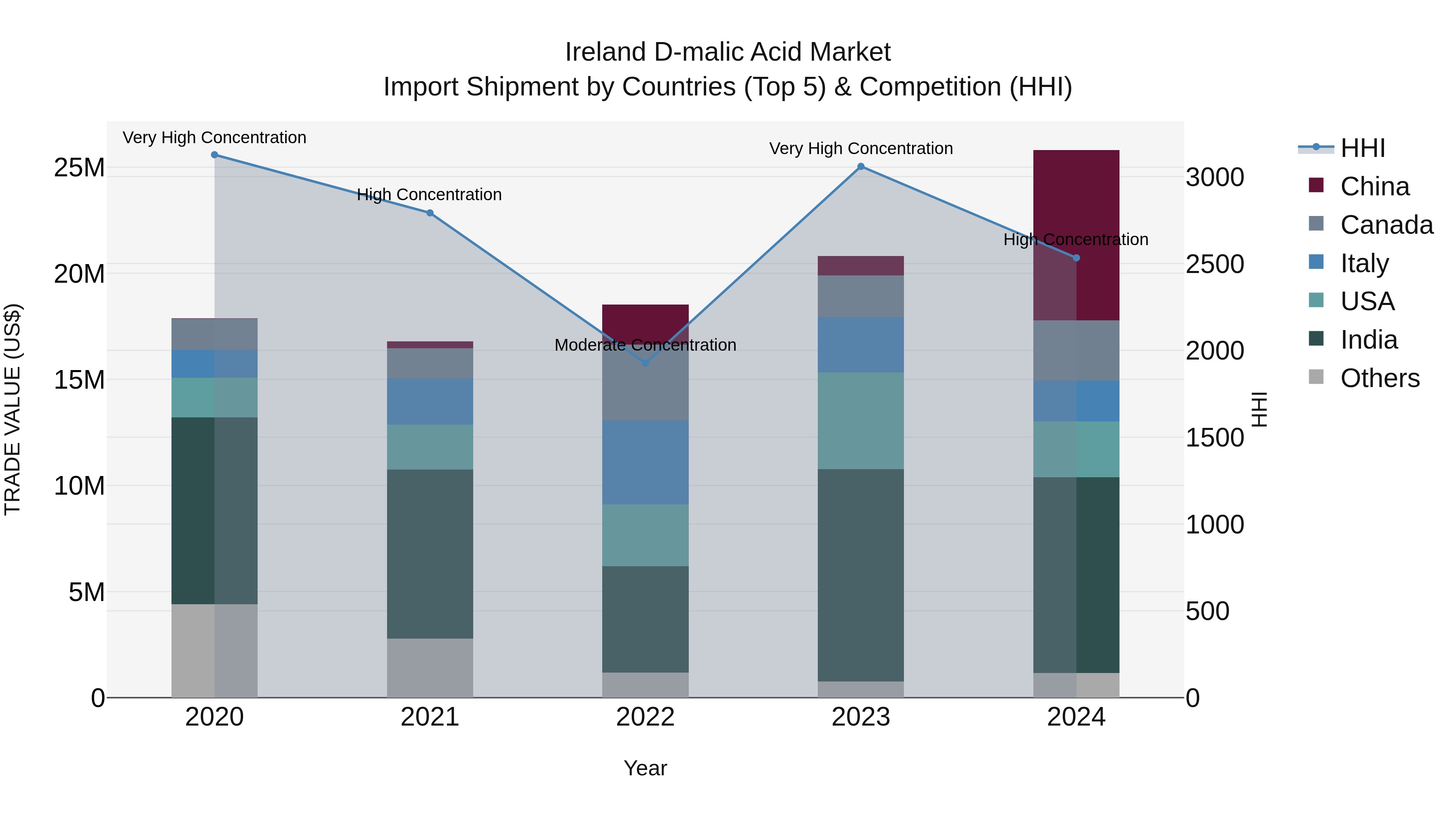 Ireland D-malic Acid Market Top 5 Importing Countries and Market Competition (HHI) Analysis