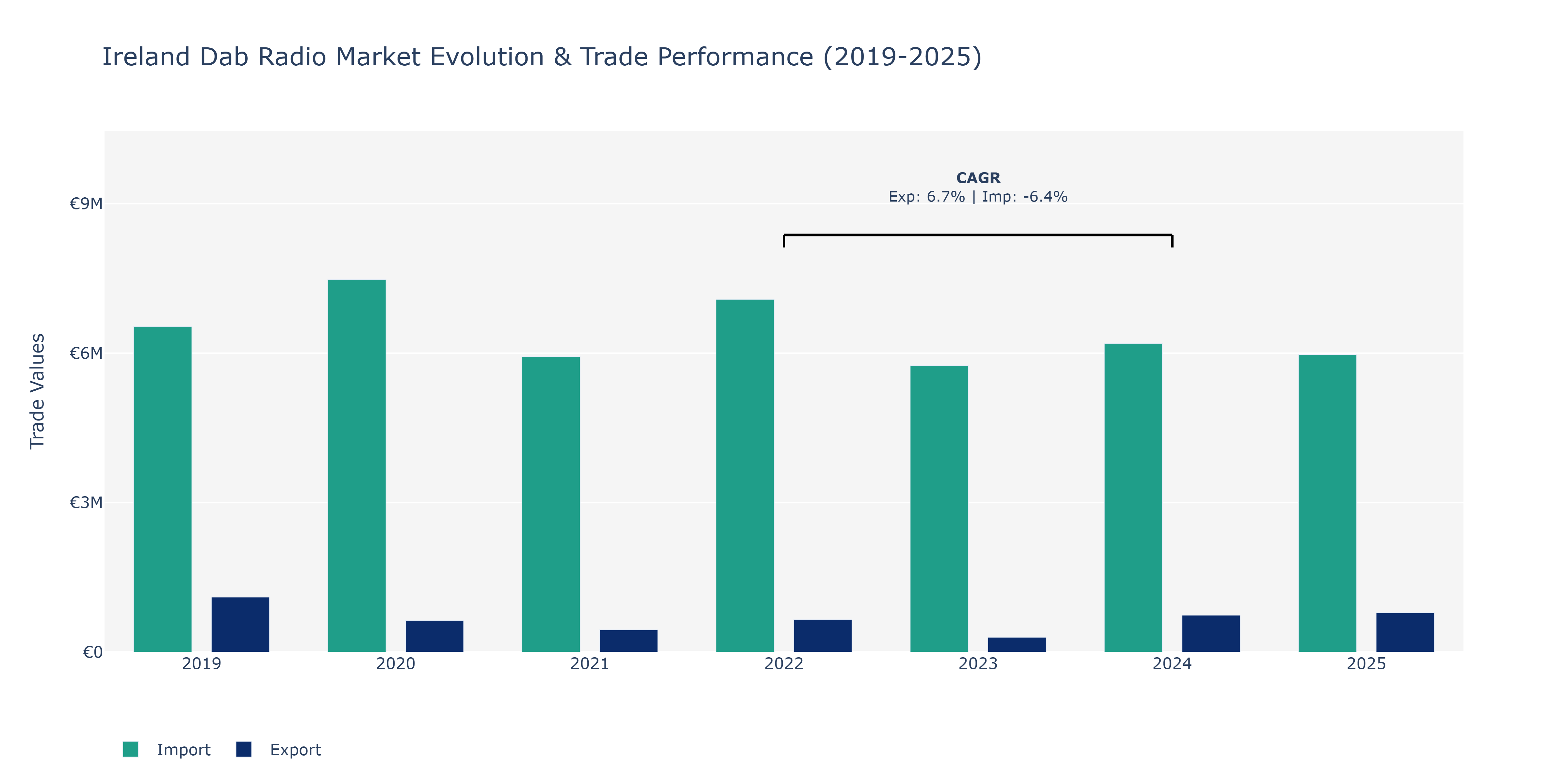 Ireland Dab Radio Market: Production & Trade Performance (2019-2025) Size