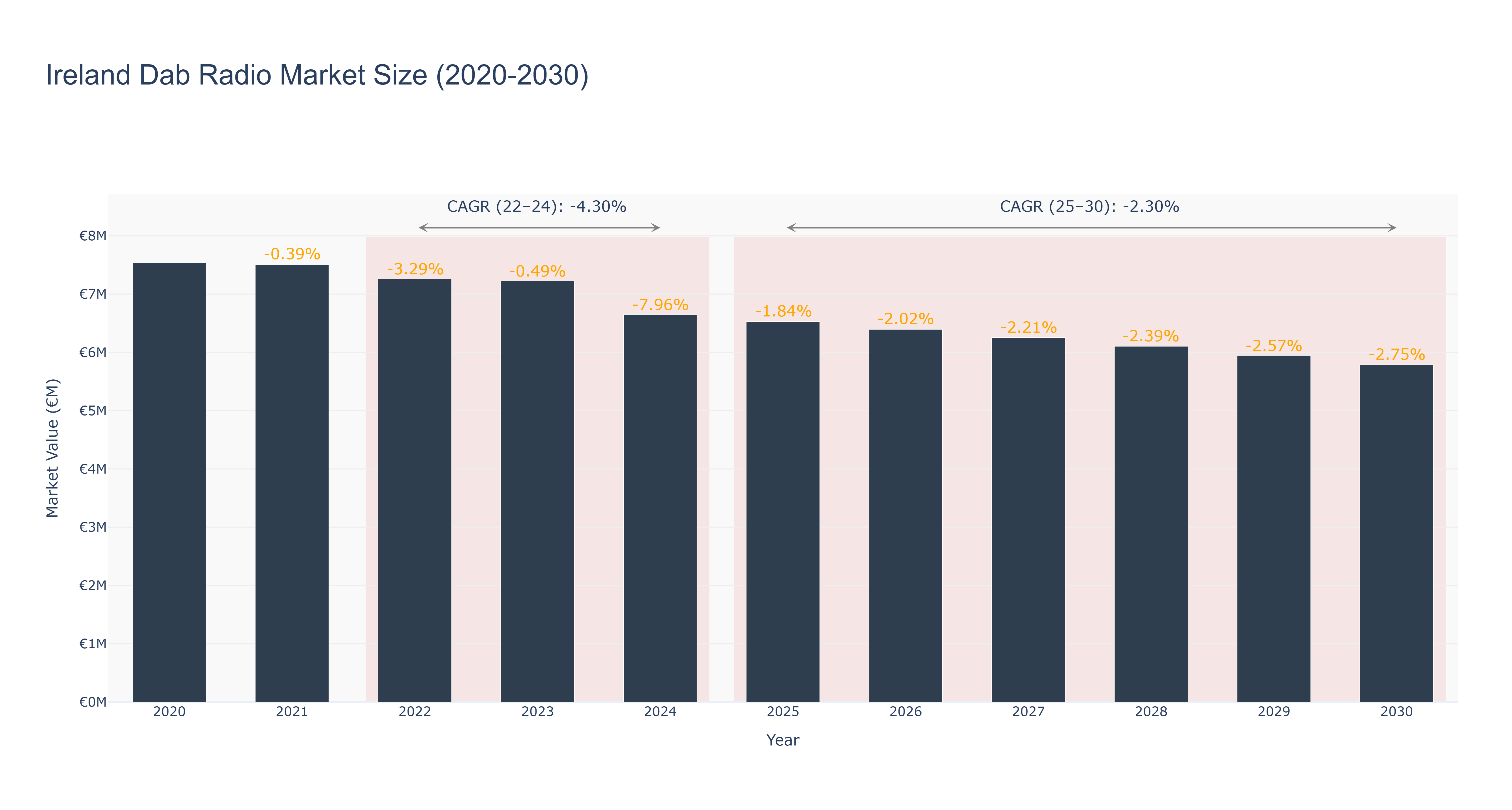 Ireland Dab Radio Market Size (2020-2030) Size