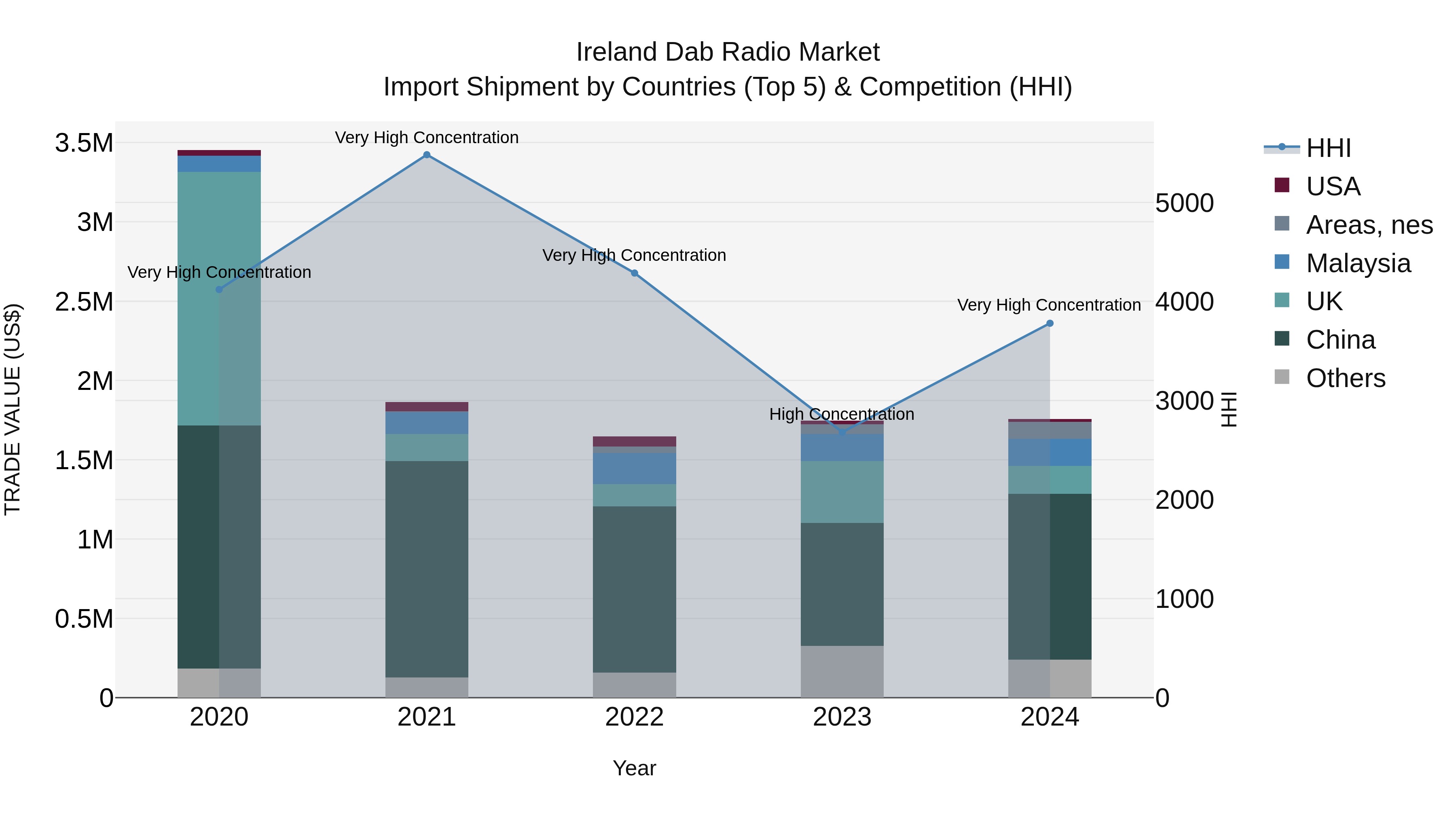 Ireland Dab Radio Market Top 5 Importing Countries and Market Competition (HHI) Analysis