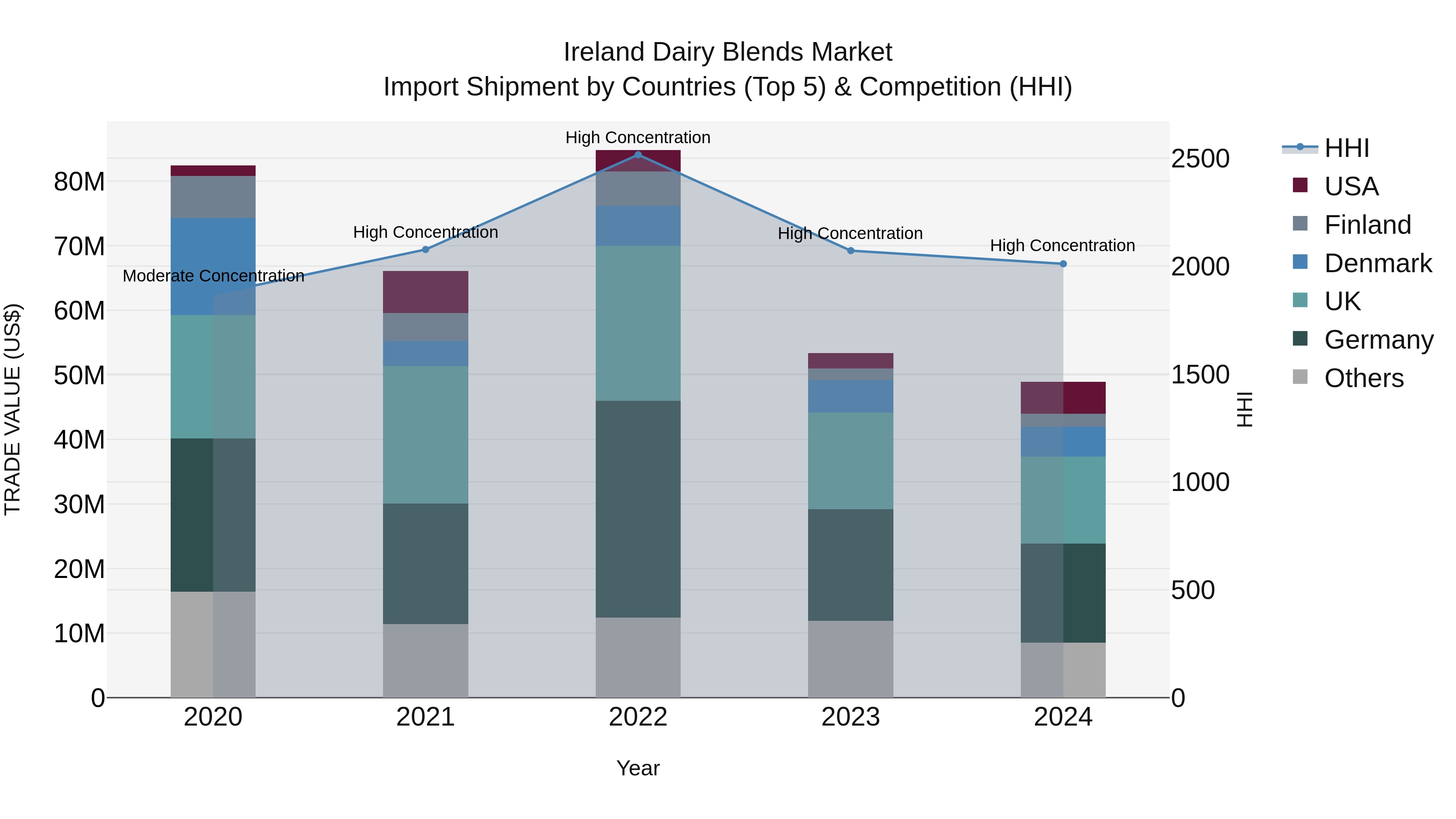 Ireland Dairy Blends Market Top 5 Importing Countries and Market Competition (HHI) Analysis