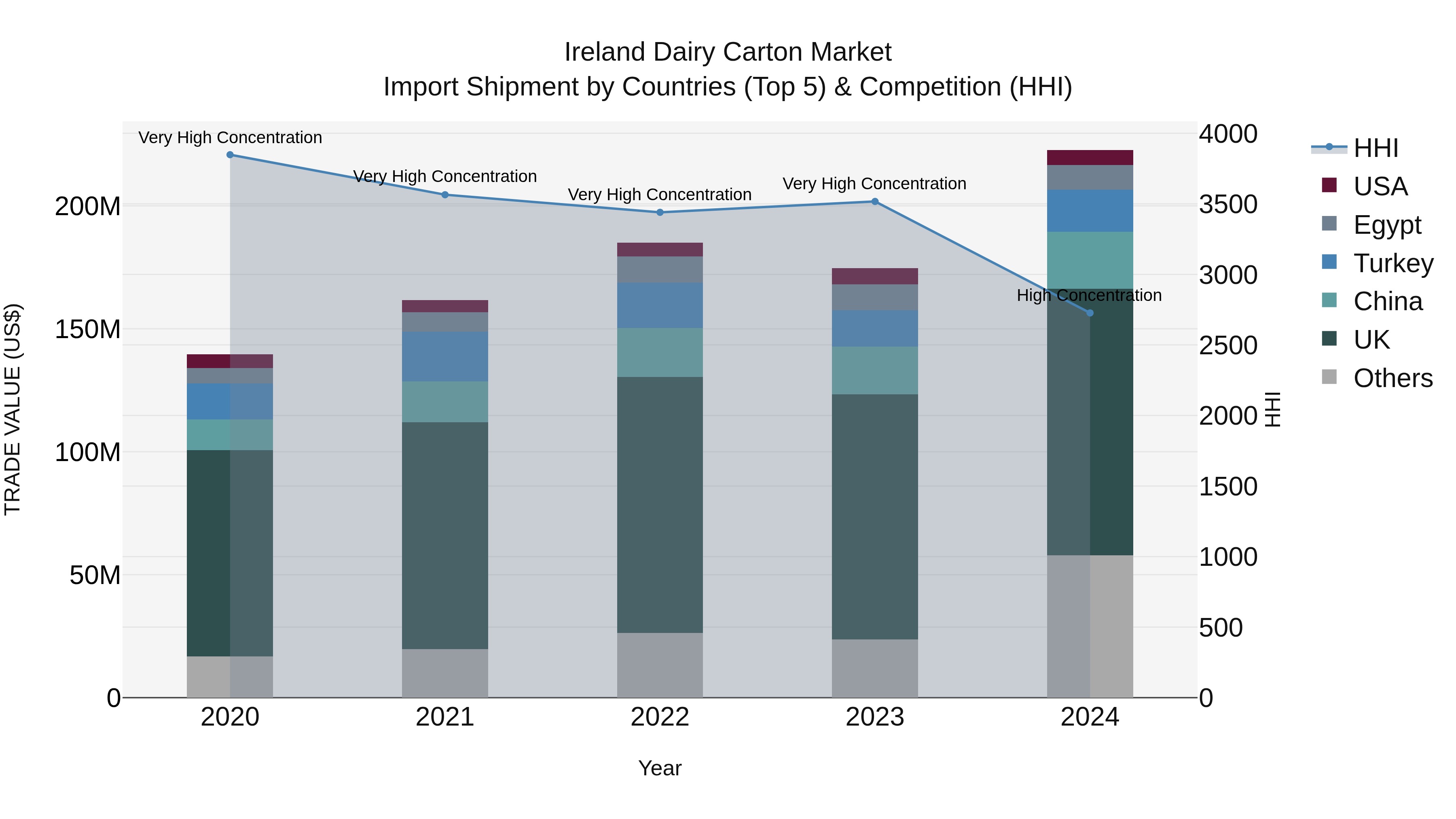 Ireland Dairy Carton Market Top 5 Importing Countries and Market Competition (HHI) Analysis