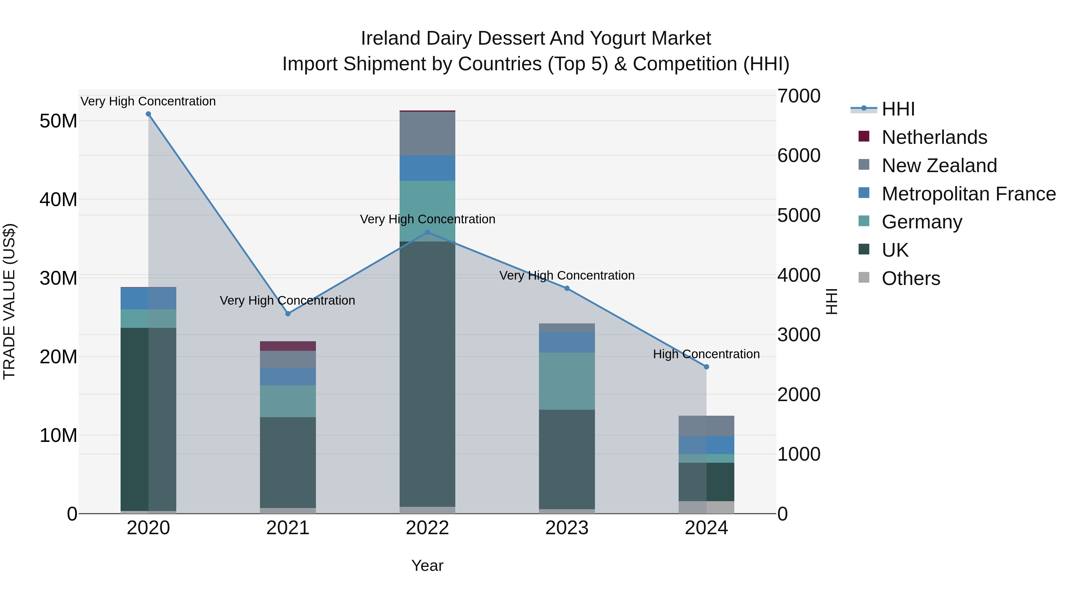 Ireland Dairy Dessert and Yogurt Market Top 5 Importing Countries and Market Competition (HHI) Analysis