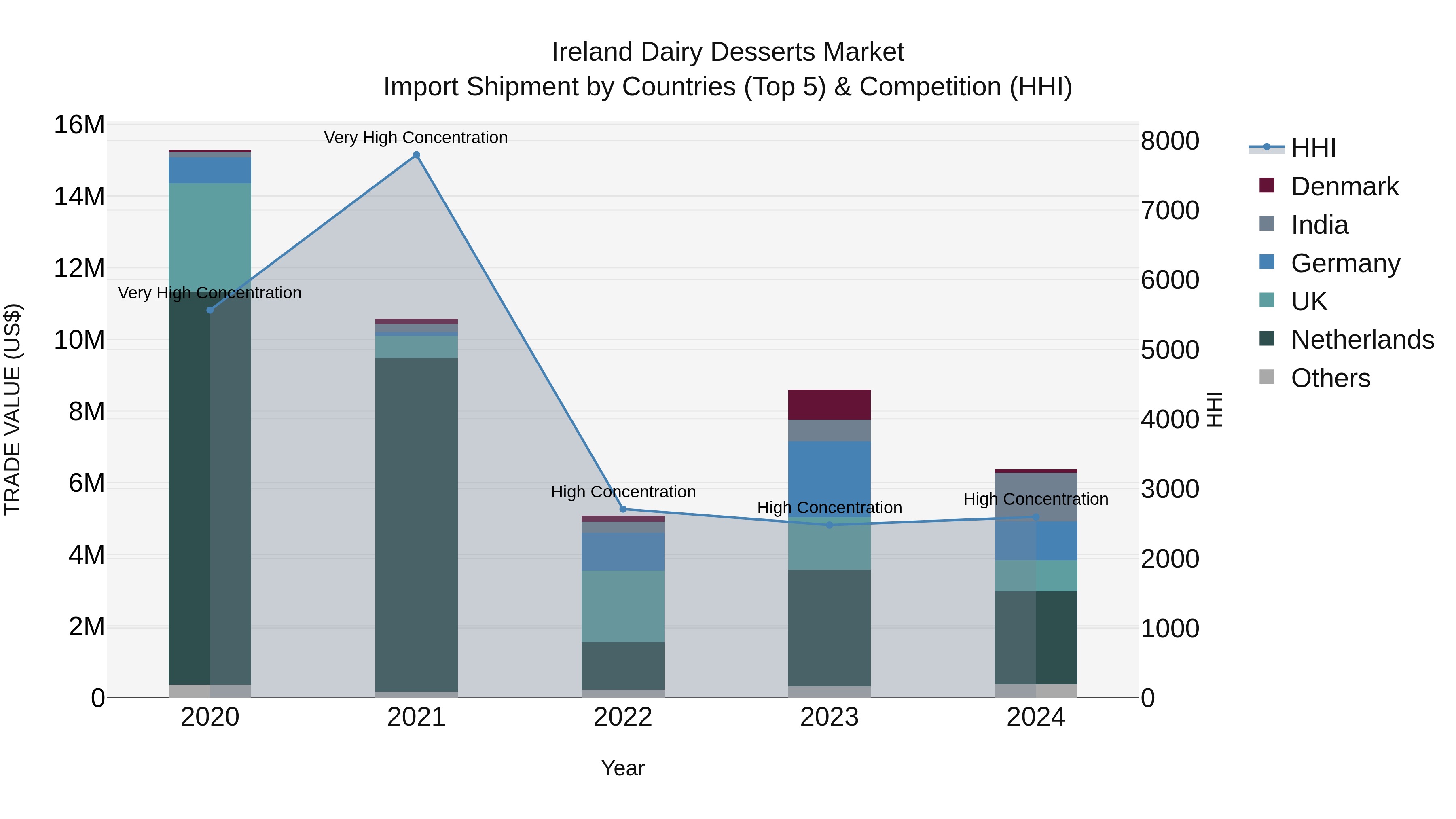 Ireland Dairy Desserts Market Top 5 Importing Countries and Market Competition (HHI) Analysis