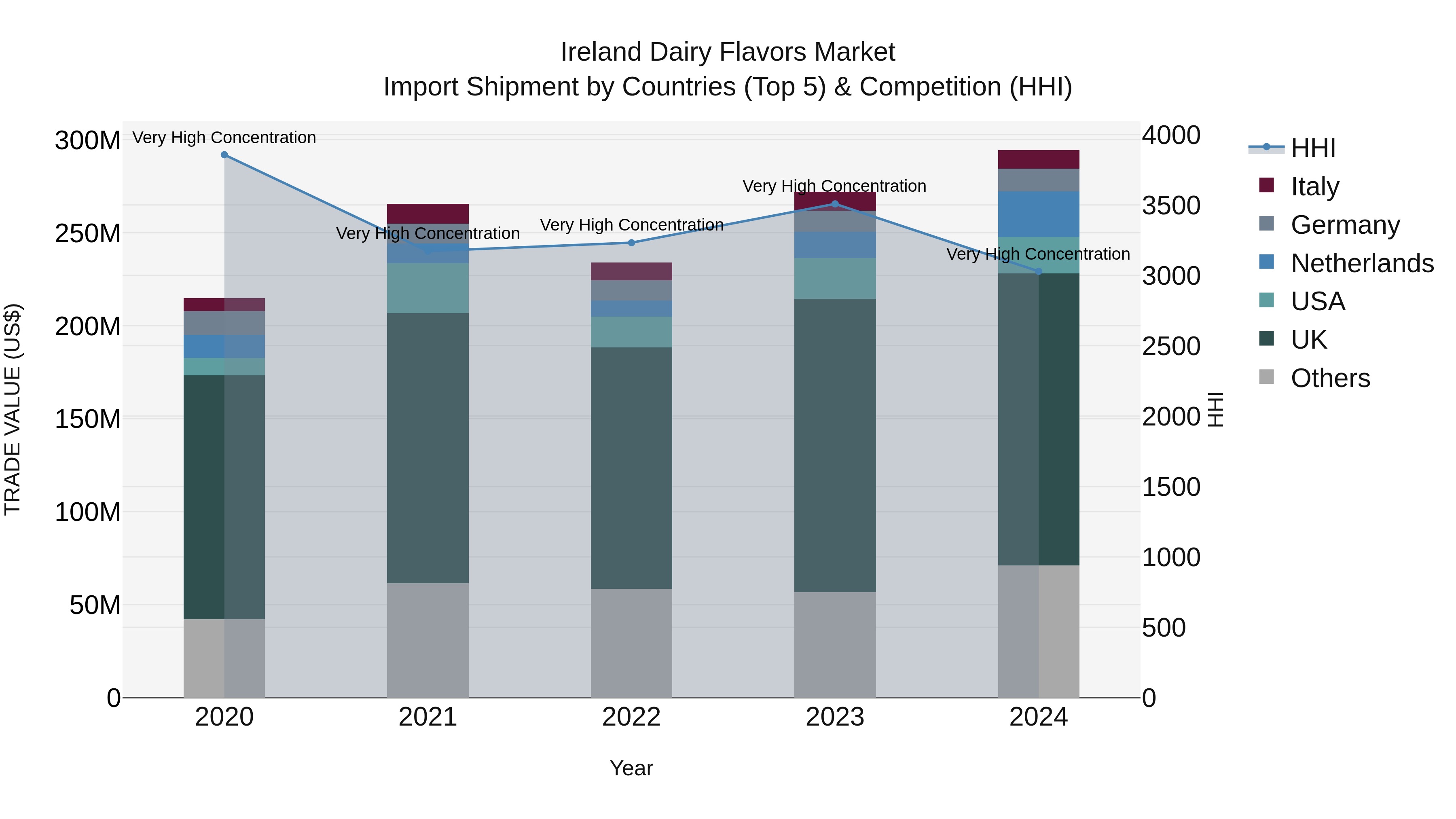 Ireland Dairy Flavors Market Top 5 Importing Countries and Market Competition (HHI) Analysis