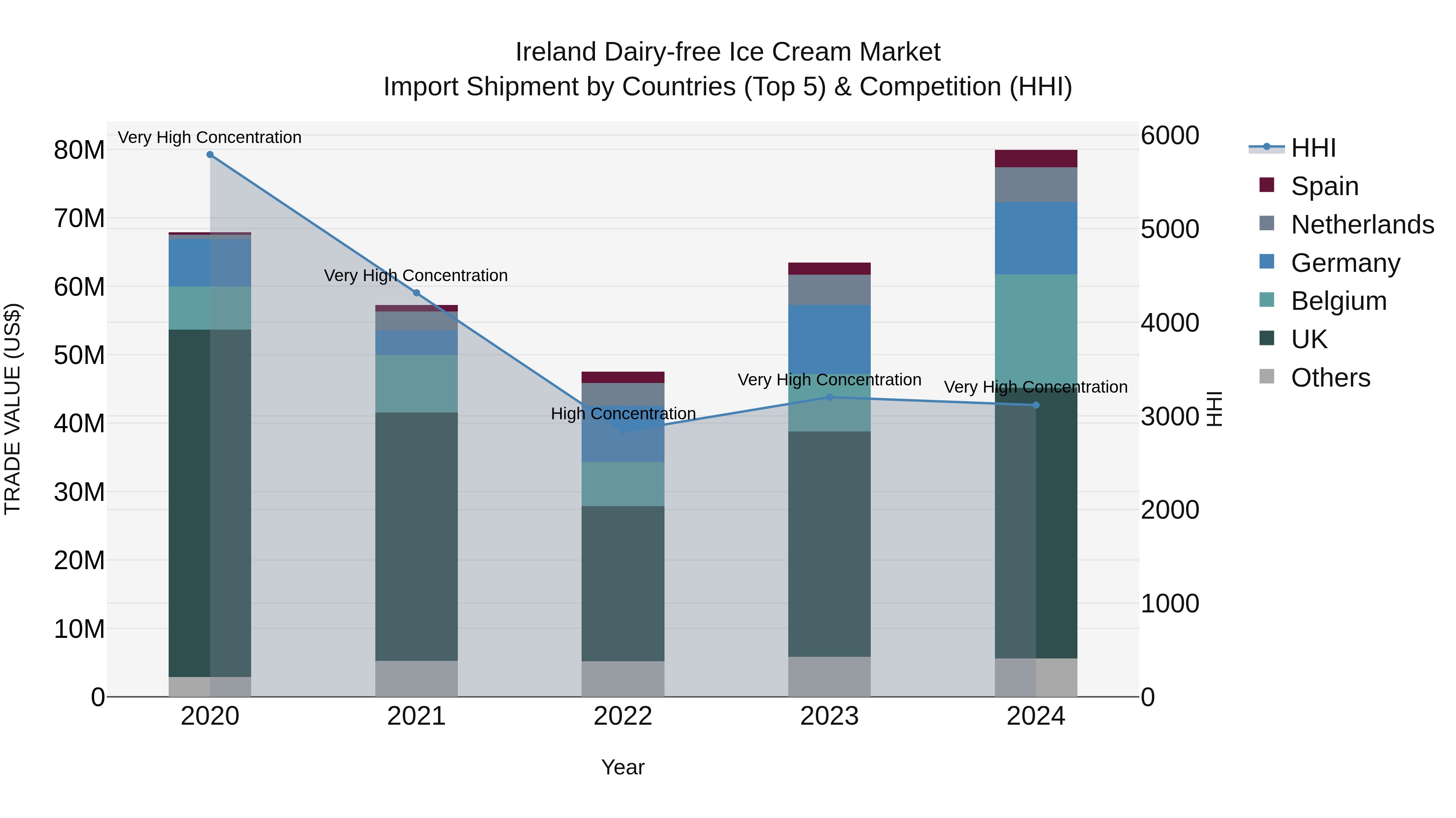 Ireland Dairy-free Ice Cream Market Top 5 Importing Countries and Market Competition (HHI) Analysis