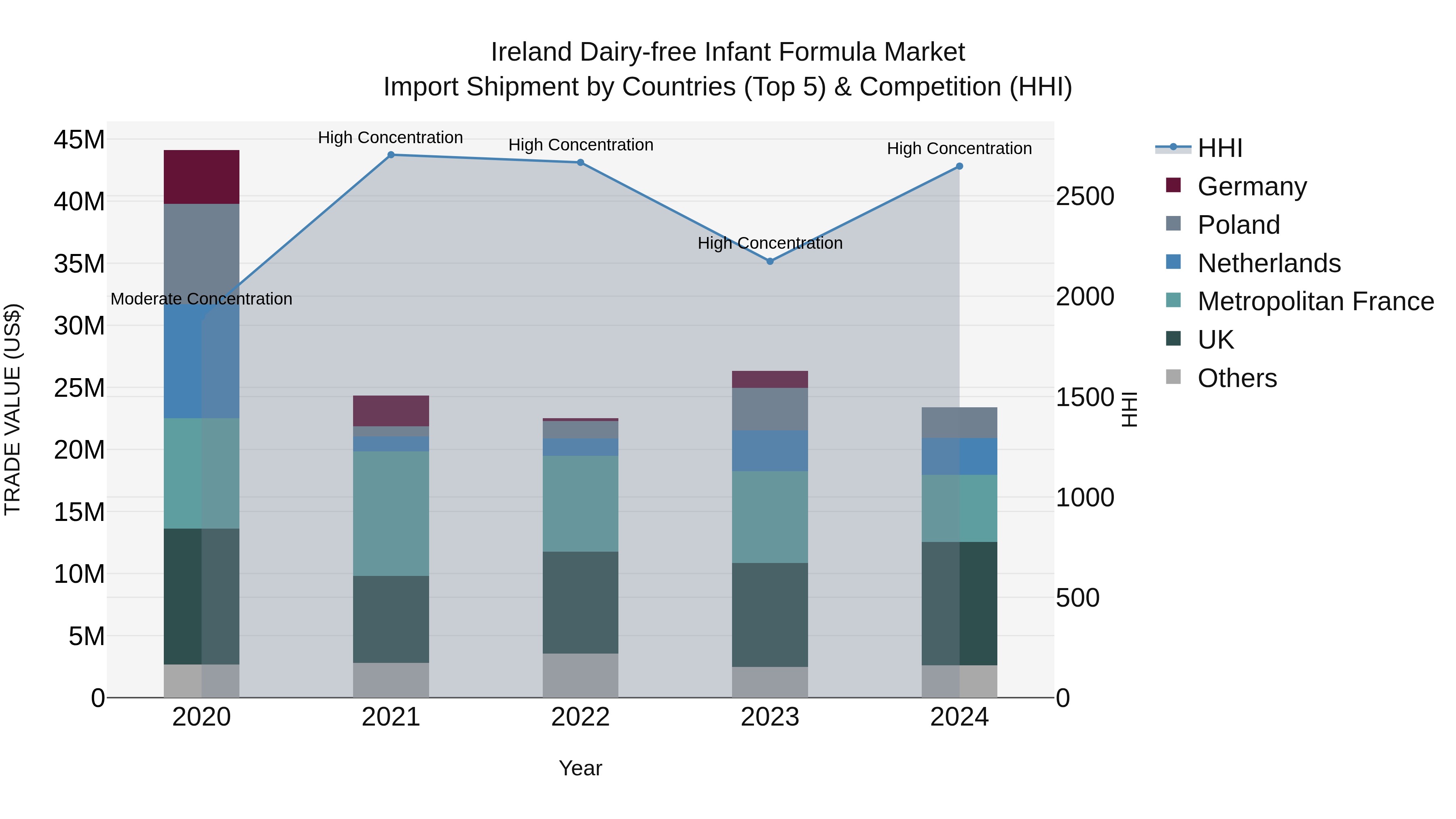Ireland Dairy-free Infant Formula Market Top 5 Importing Countries and Market Competition (HHI) Analysis
