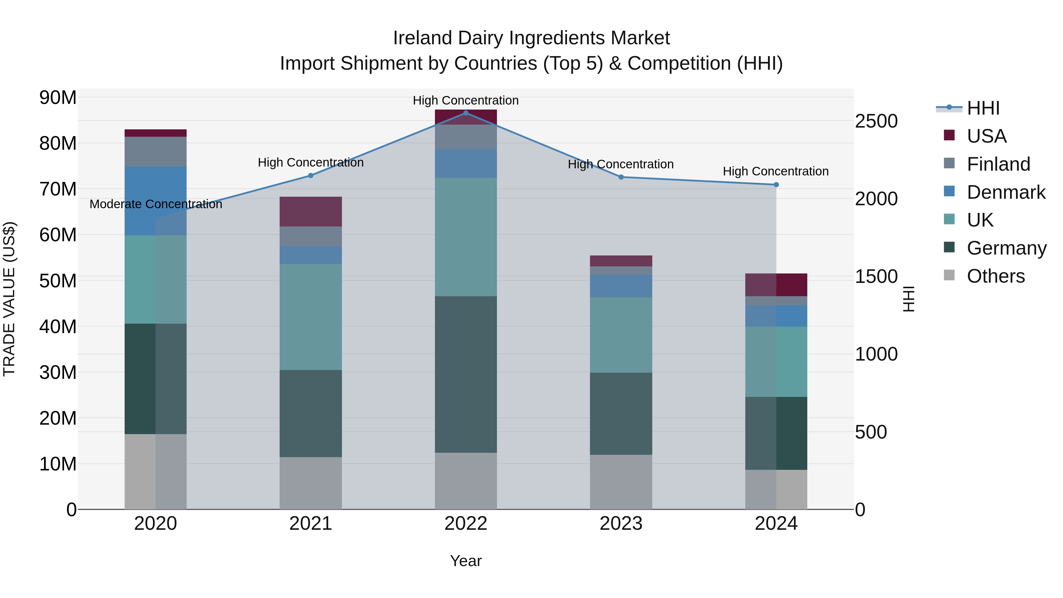 Ireland Dairy Ingredients Market Top 5 Importing Countries and Market Competition (HHI) Analysis