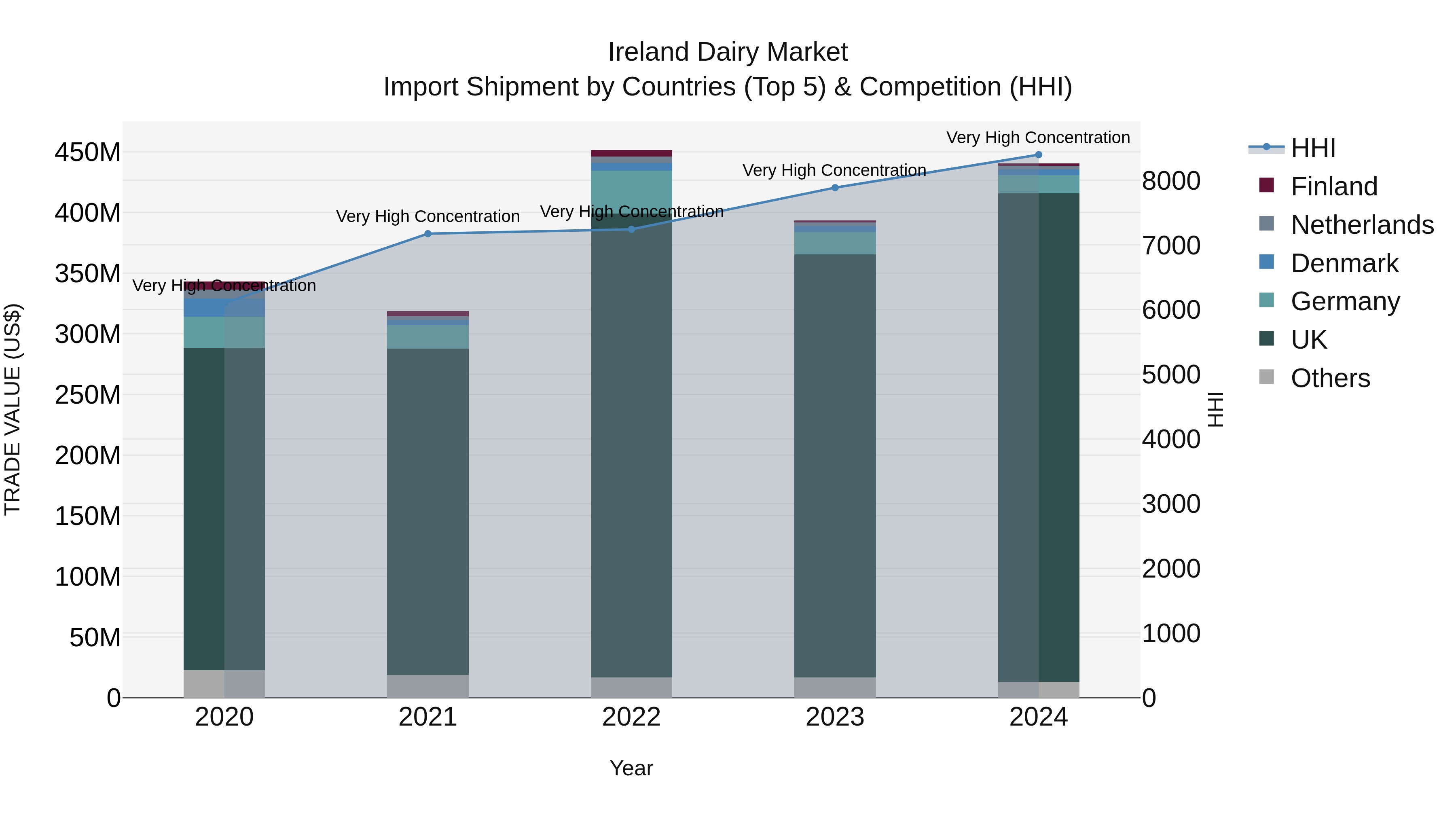 Ireland Dairy Market Top 5 Importing Countries and Market Competition (HHI) Analysis