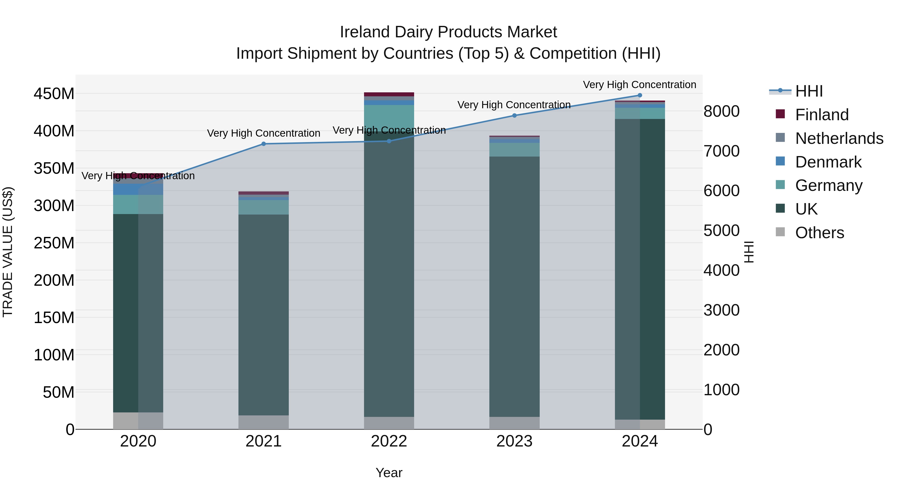 Ireland Dairy Products Market Top 5 Importing Countries and Market Competition (HHI) Analysis
