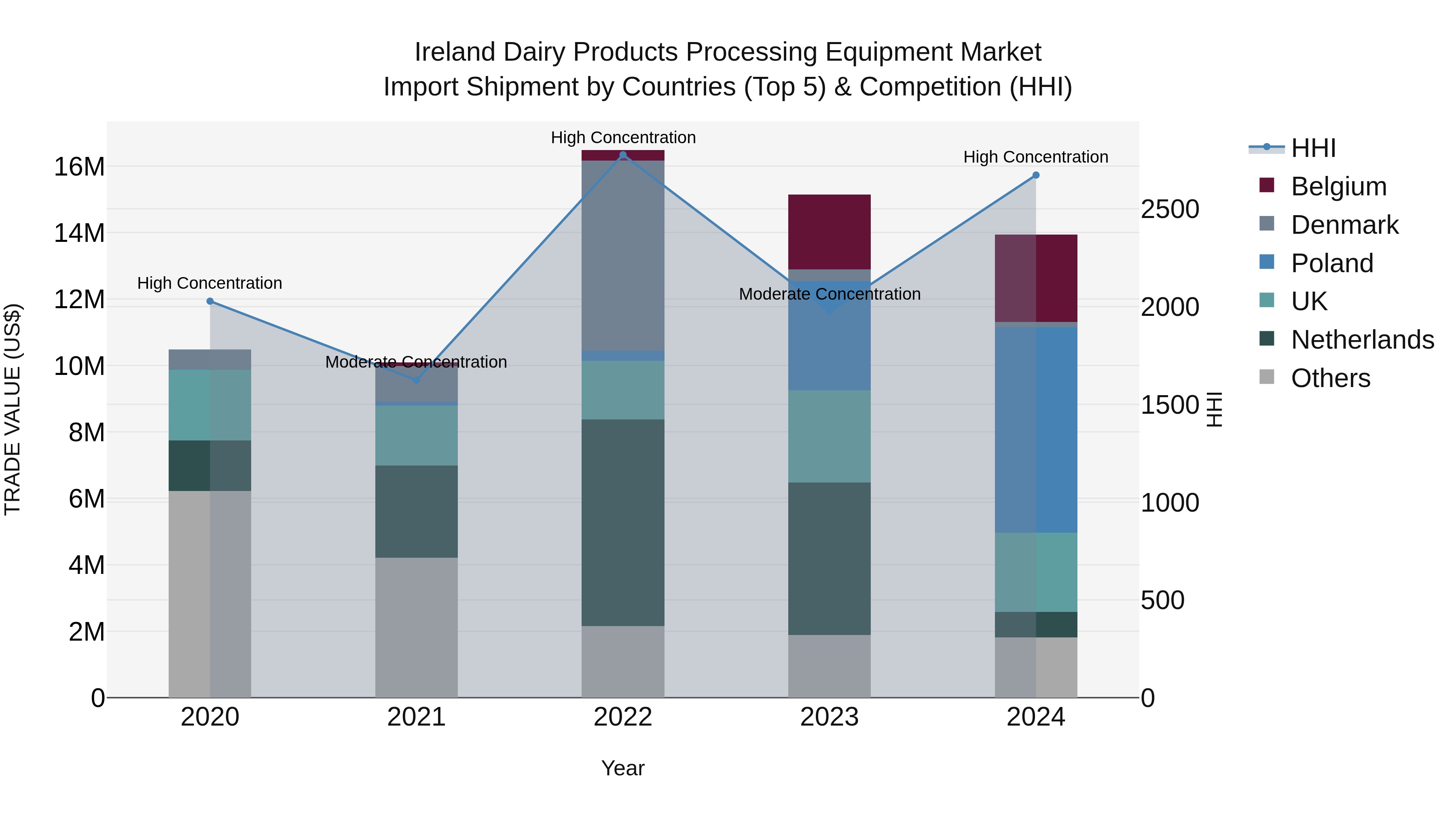 Ireland Dairy Products Processing Equipment Market Top 5 Importing Countries and Market Competition (HHI) Analysis
