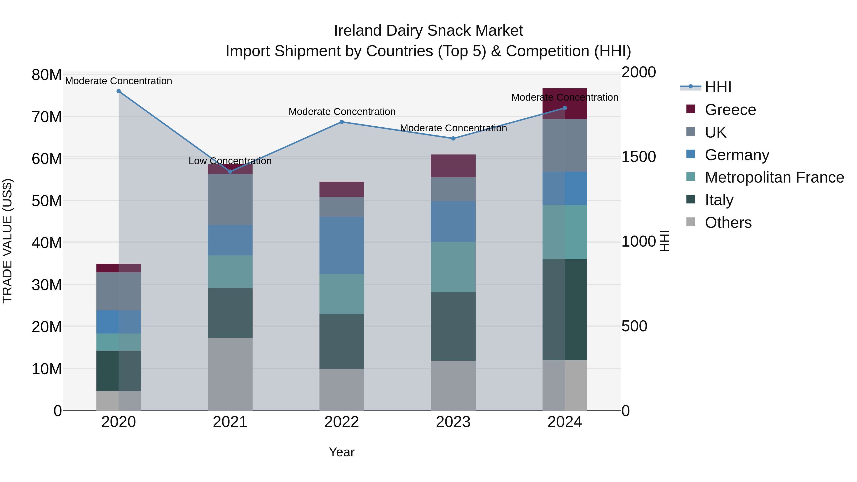 Ireland Dairy Snack Market Top 5 Importing Countries and Market Competition (HHI) Analysis