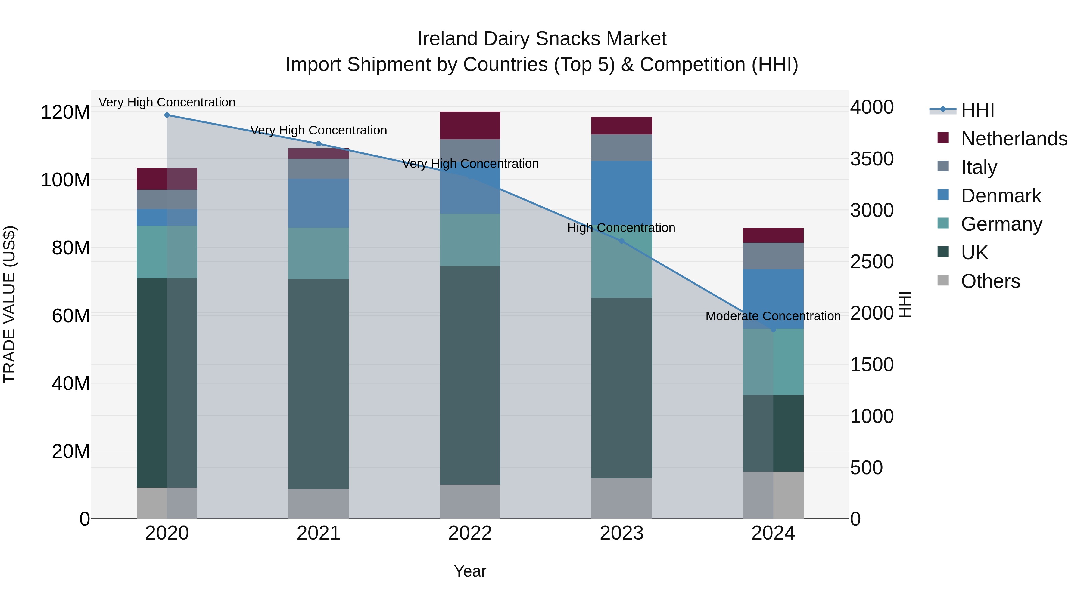 Ireland Dairy Snacks Market Top 5 Importing Countries and Market Competition (HHI) Analysis