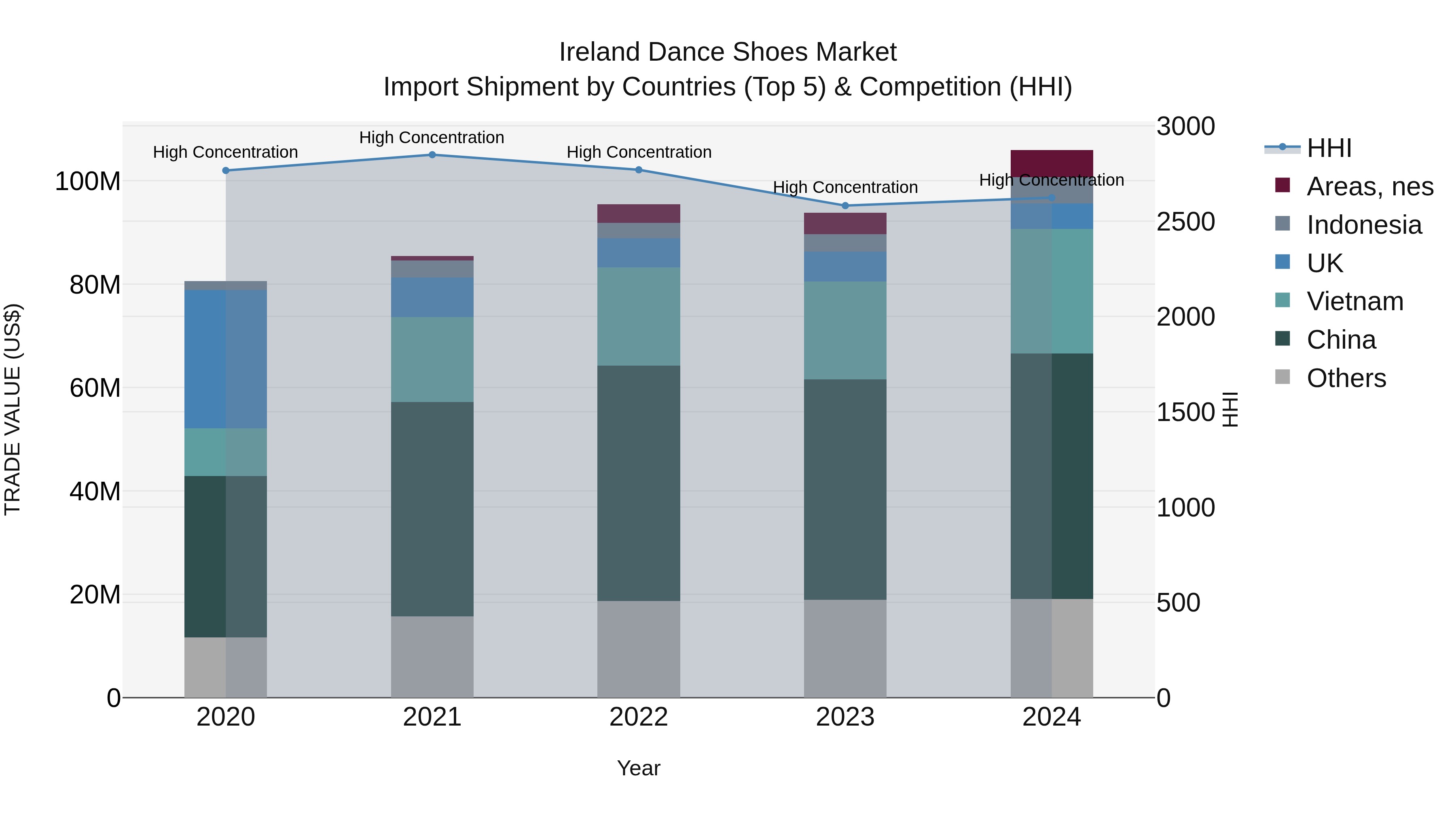 Ireland Dance Shoes Market Top 5 Importing Countries and Market Competition (HHI) Analysis
