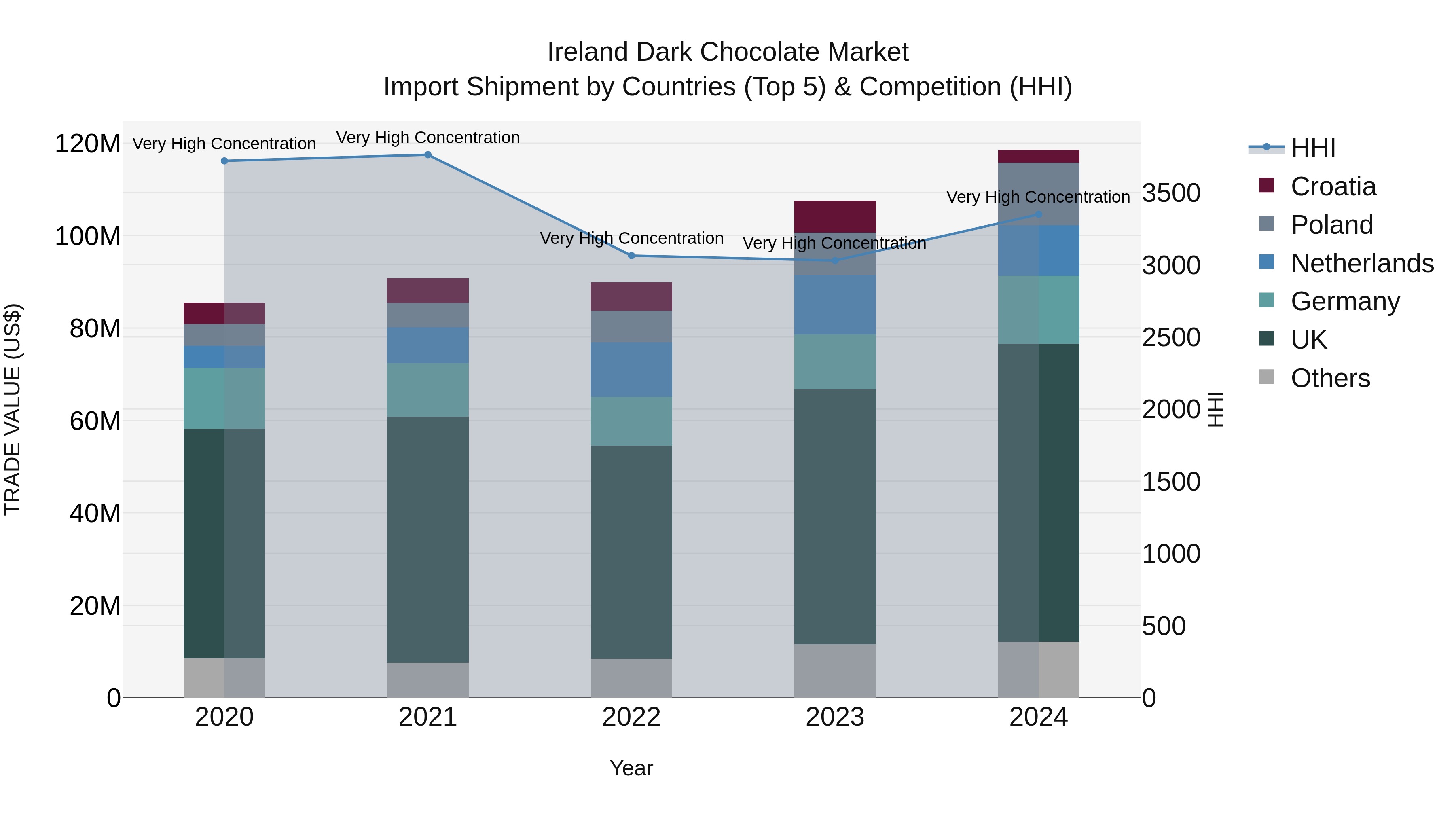 Ireland Dark Chocolate Market Top 5 Importing Countries and Market Competition (HHI) Analysis