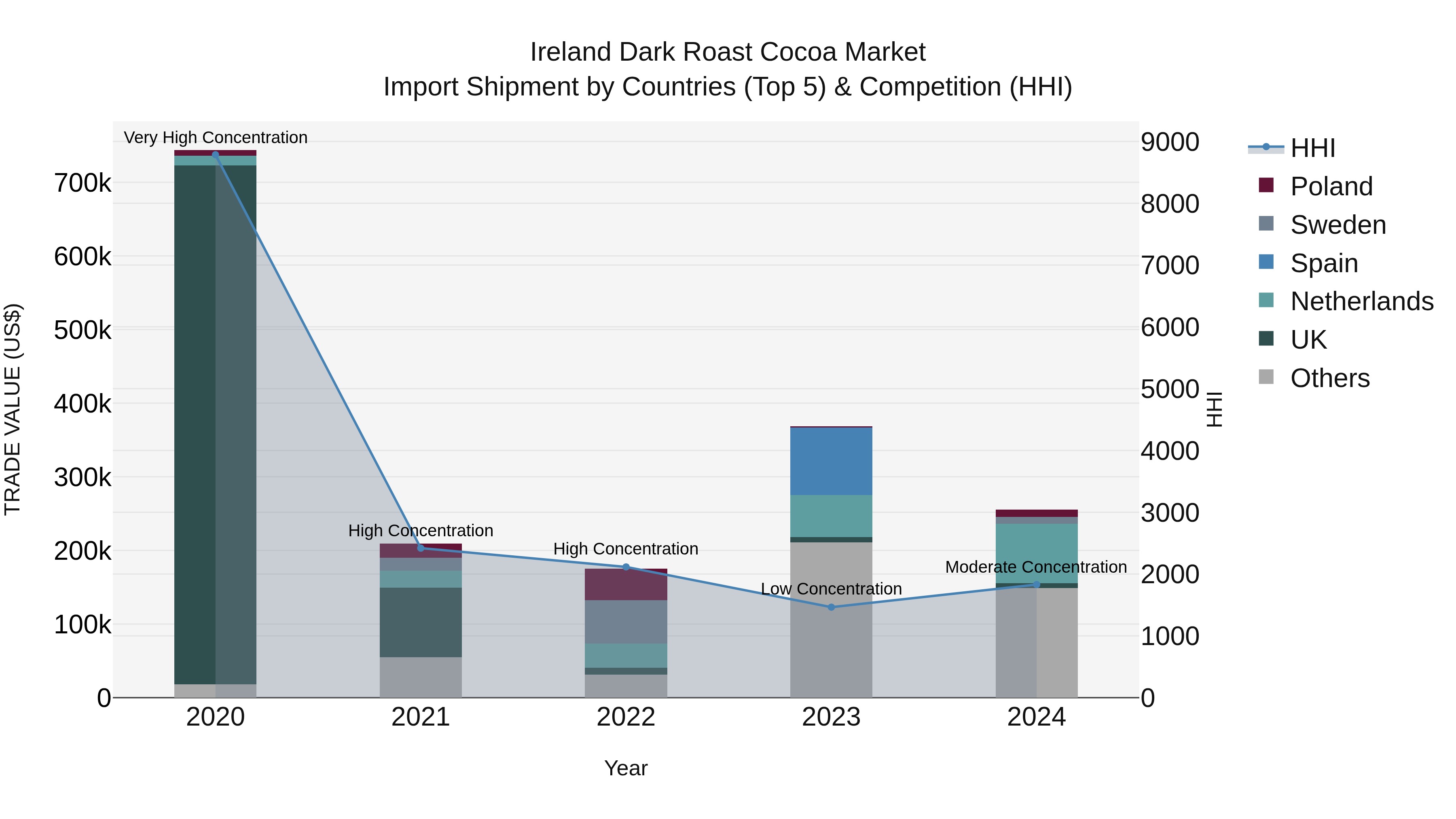 Ireland Dark Roast Cocoa Market Top 5 Importing Countries and Market Competition (HHI) Analysis