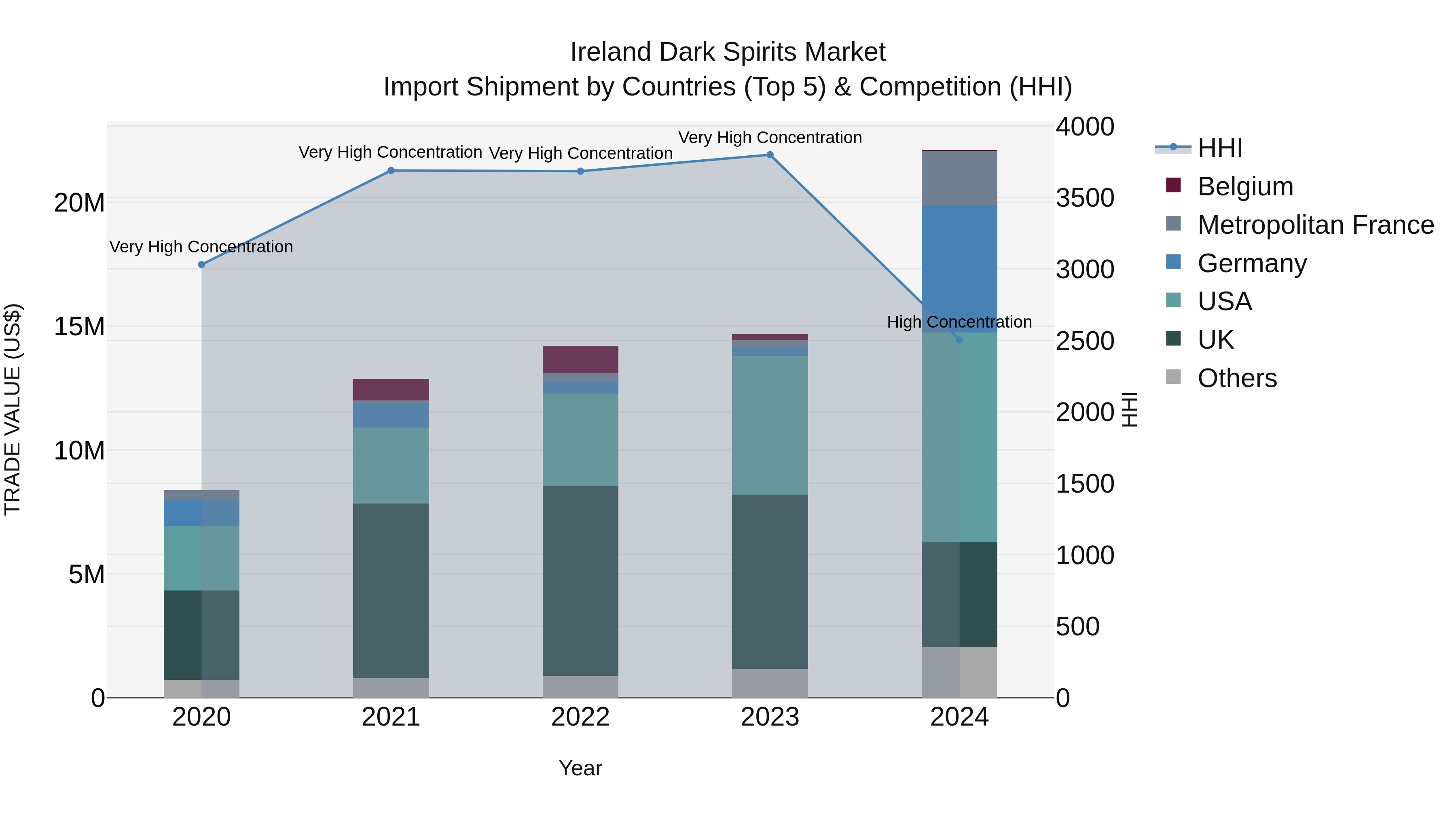 Ireland Dark Spirits Market Top 5 Importing Countries and Market Competition (HHI) Analysis