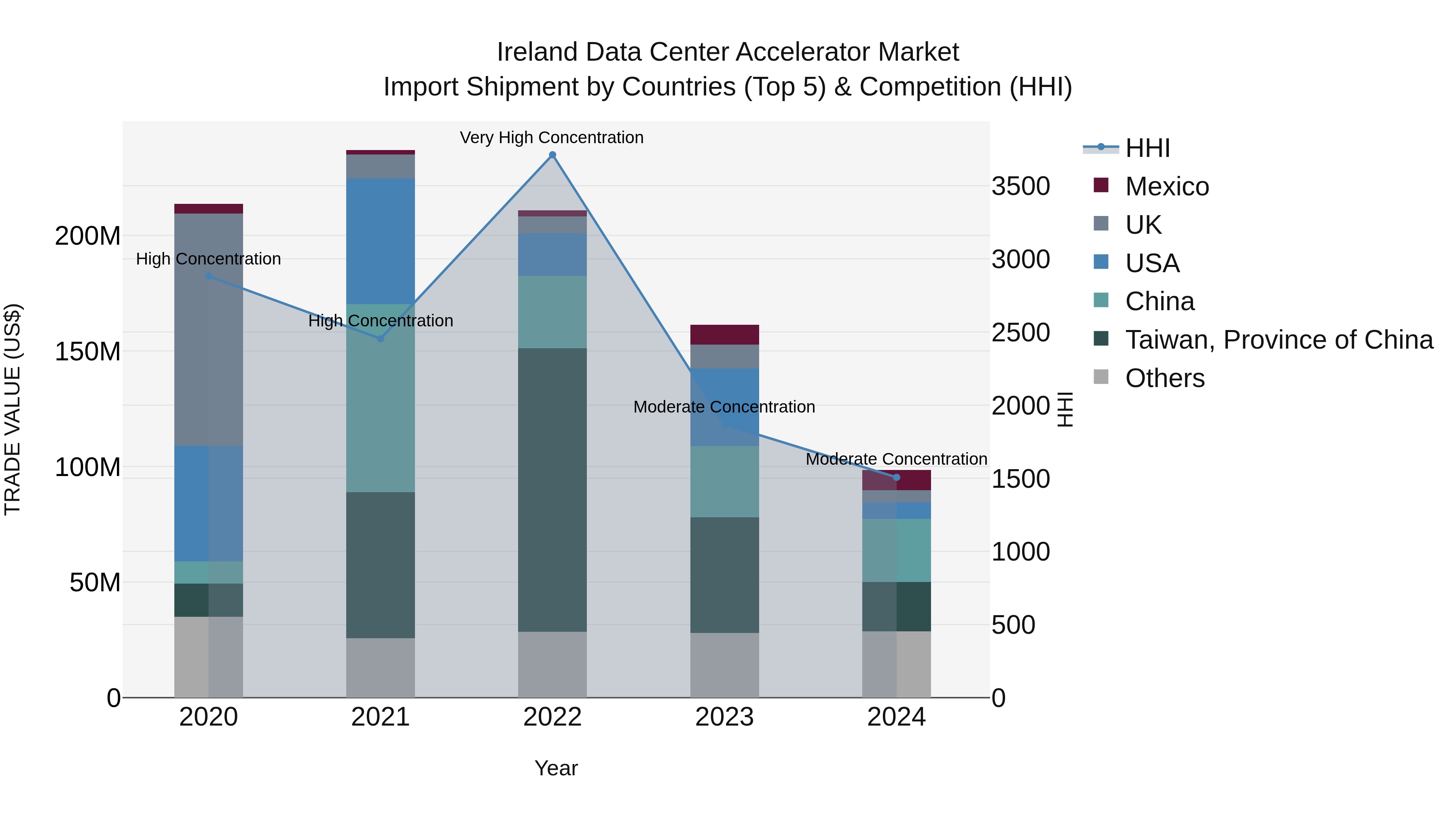 Ireland Data Center Accelerator Market Top 5 Importing Countries and Market Competition (HHI) Analysis