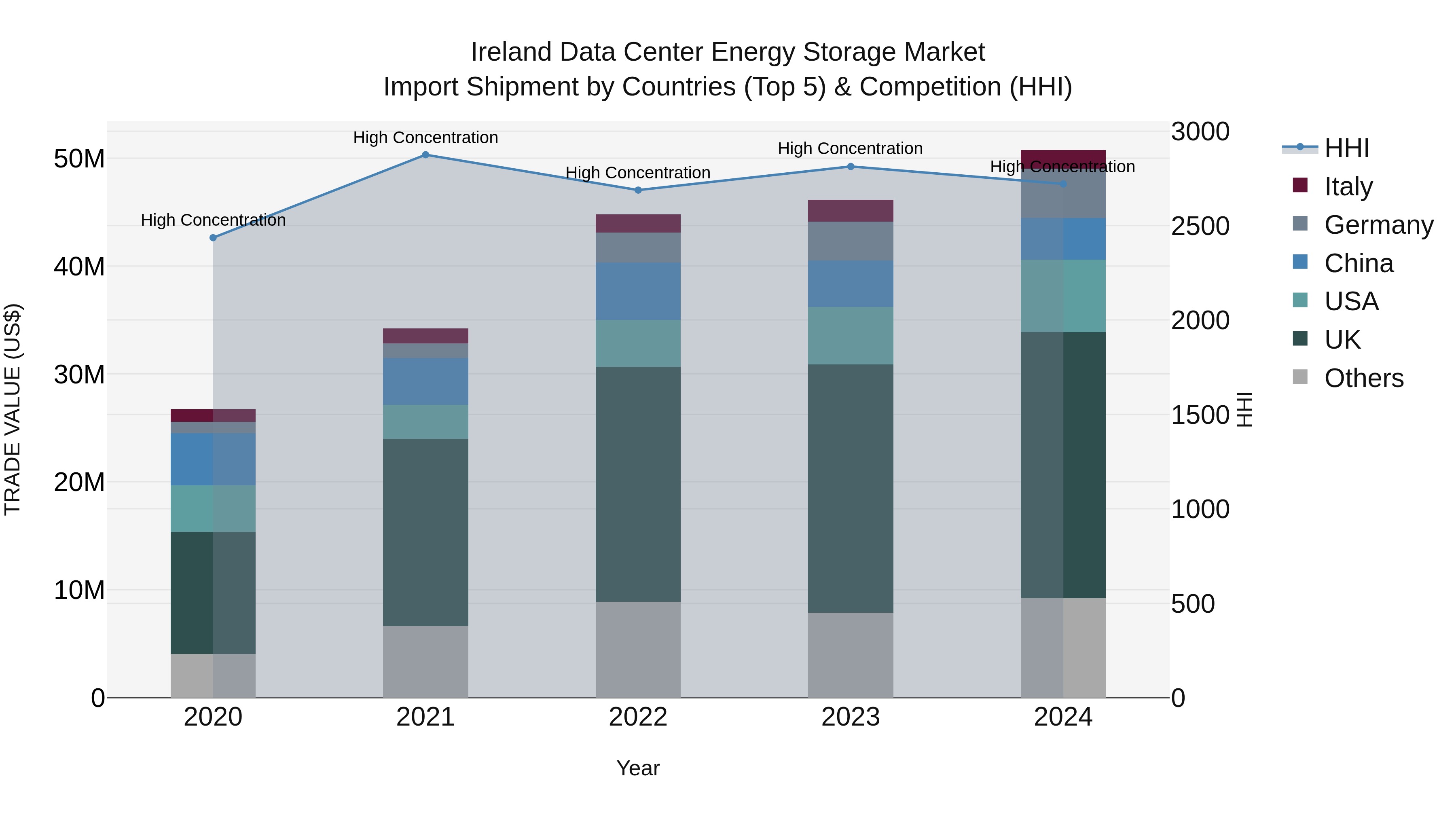 Ireland Data Center Energy Storage Market Top 5 Importing Countries and Market Competition (HHI) Analysis
