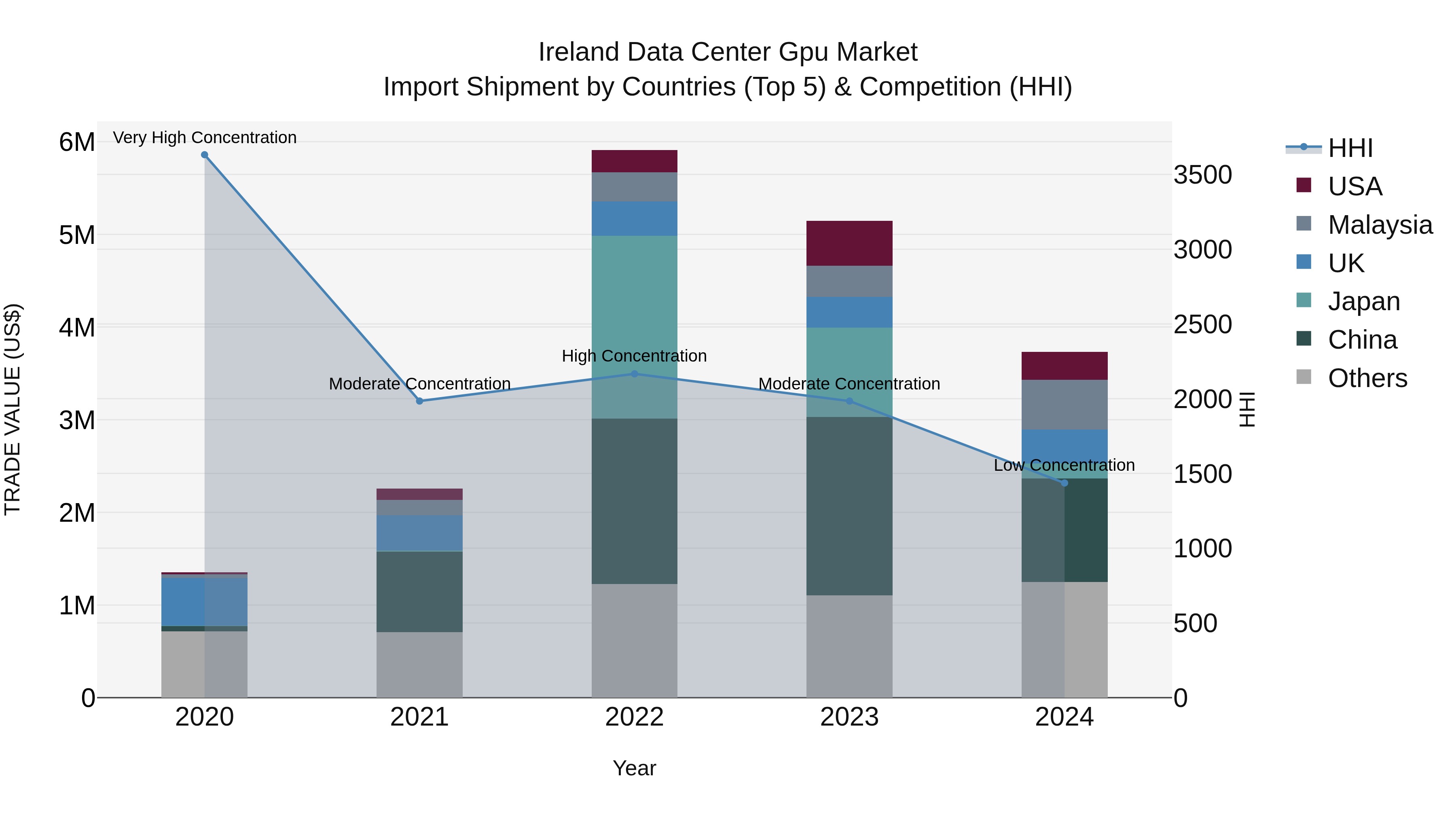Ireland Data Center Gpu Market Top 5 Importing Countries and Market Competition (HHI) Analysis
