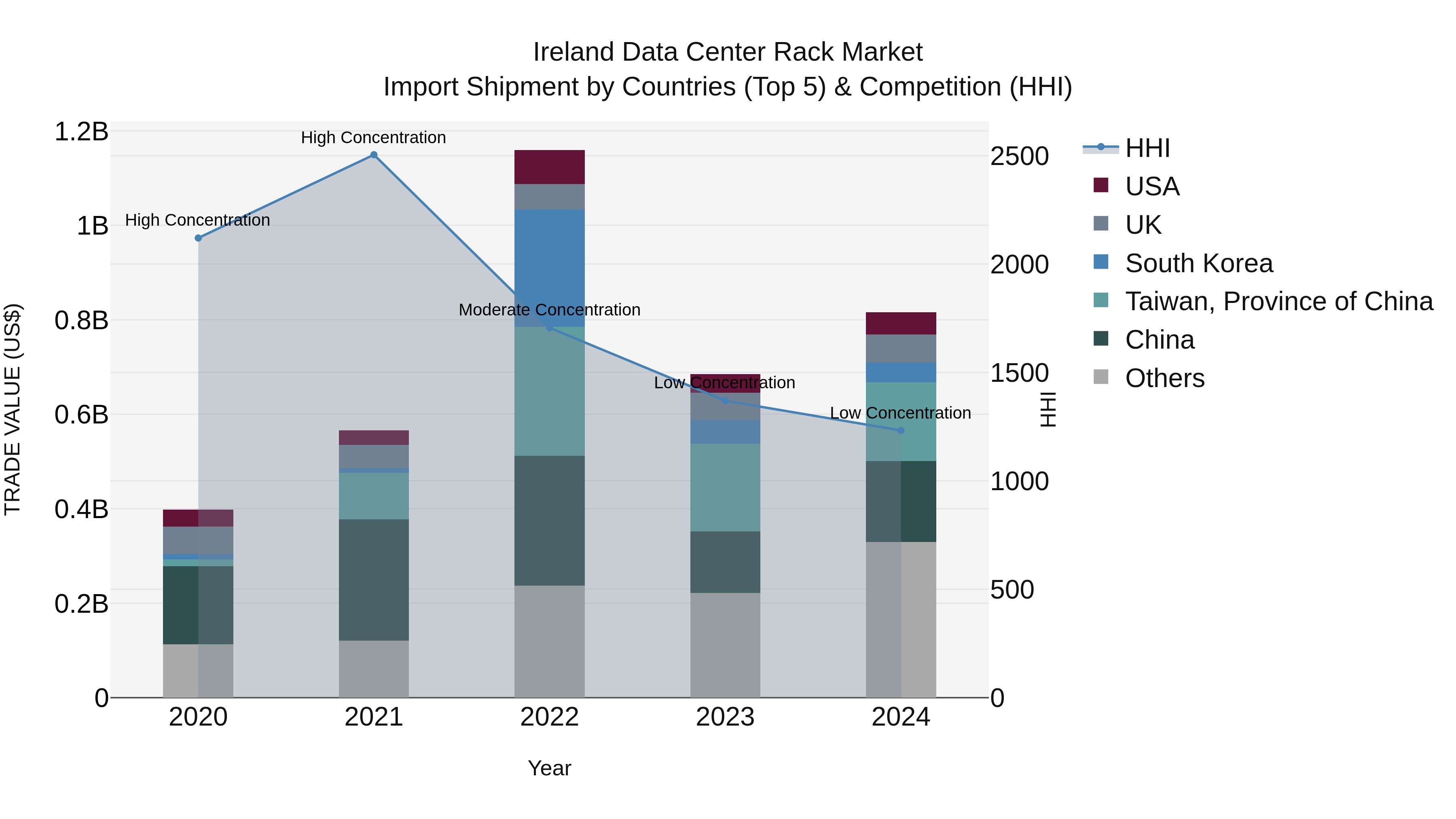 Ireland Data Center Rack Market Top 5 Importing Countries and Market Competition (HHI) Analysis