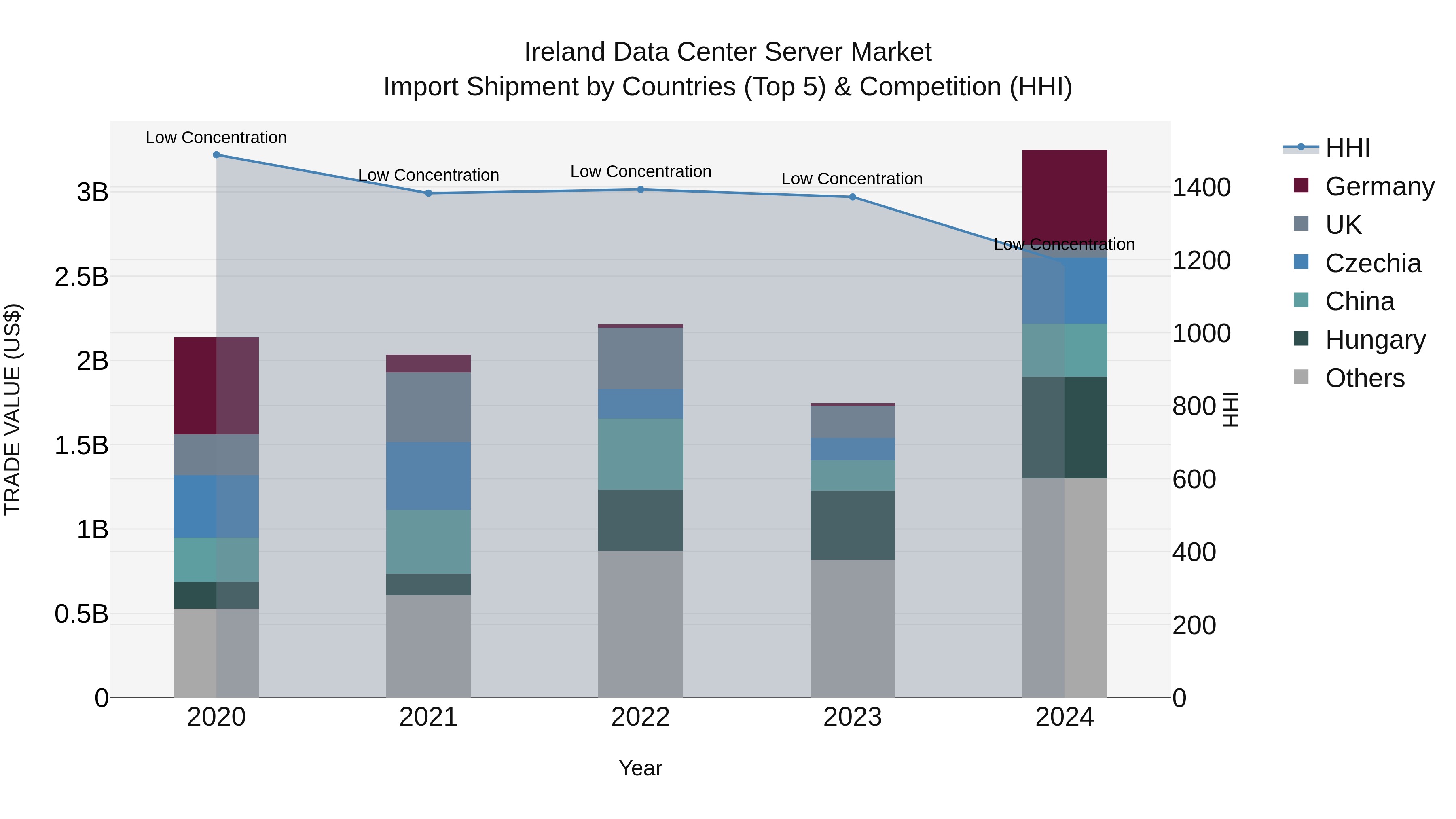 Ireland Data Center Server Market Top 5 Importing Countries and Market Competition (HHI) Analysis