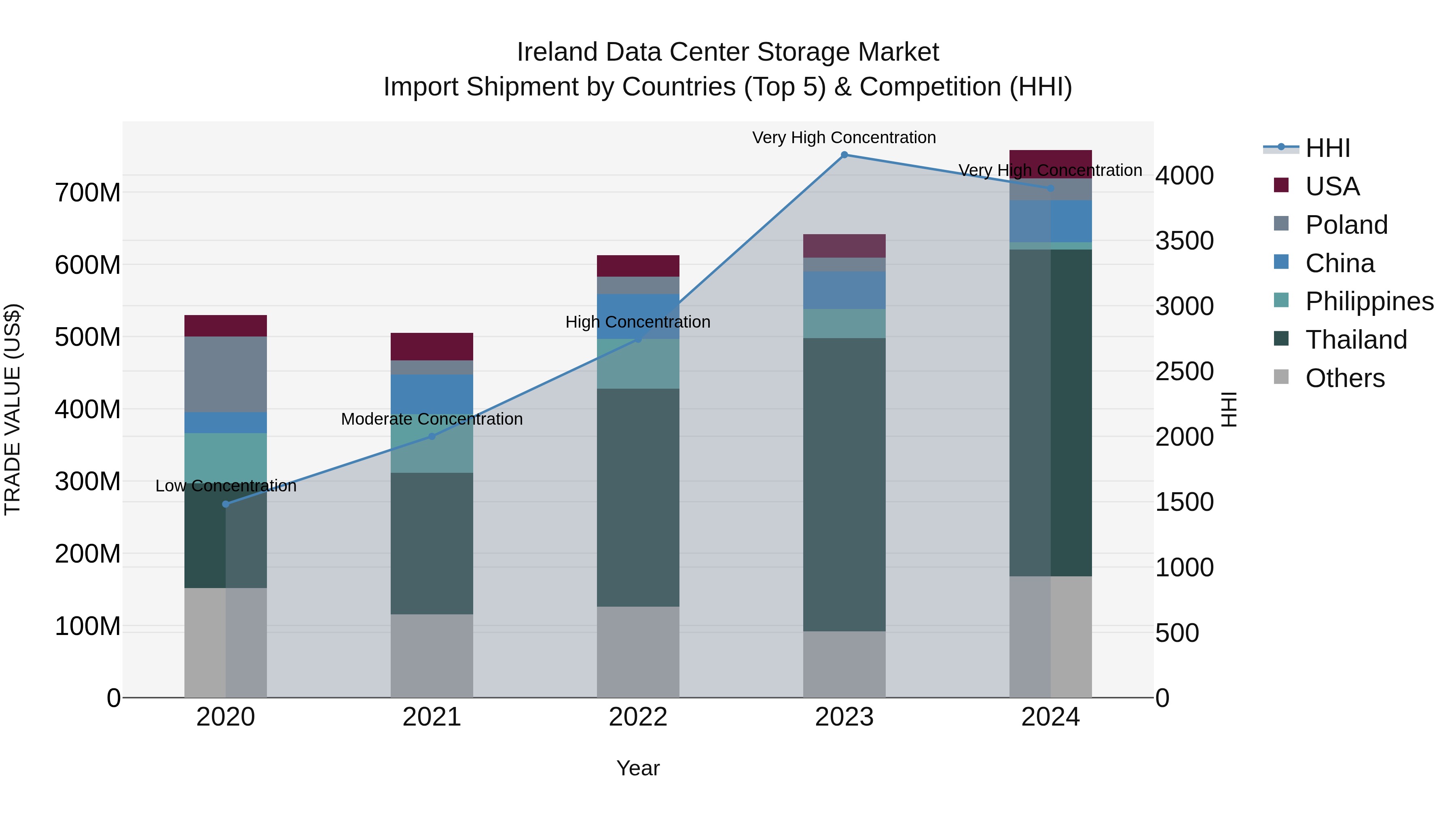 Ireland Data Center Storage Market Top 5 Importing Countries and Market Competition (HHI) Analysis