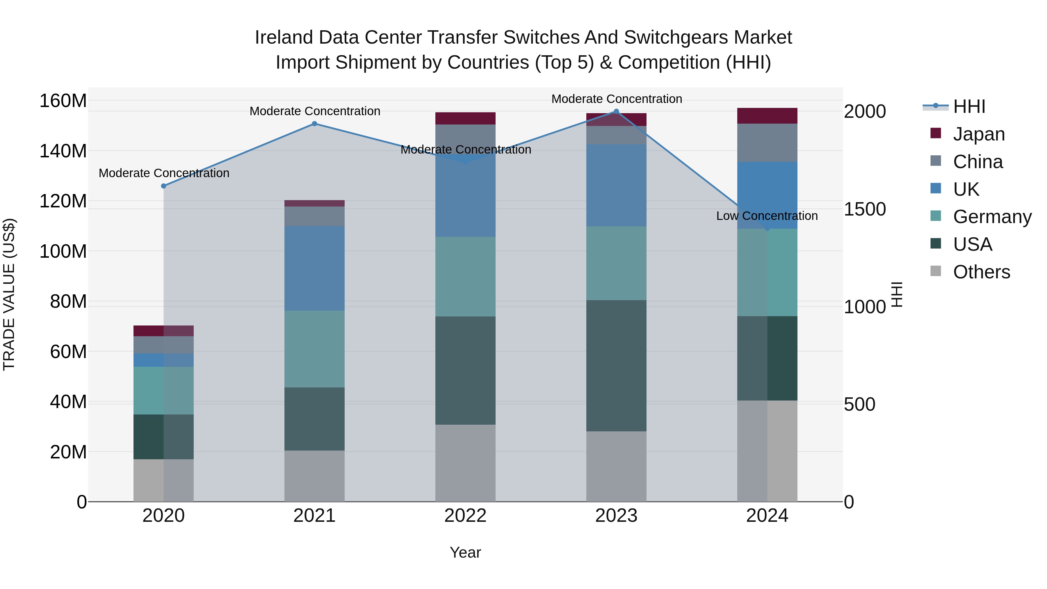 Ireland Data Center Transfer Switches and Switchgears Market Top 5 Importing Countries and Market Competition (HHI) Analysis