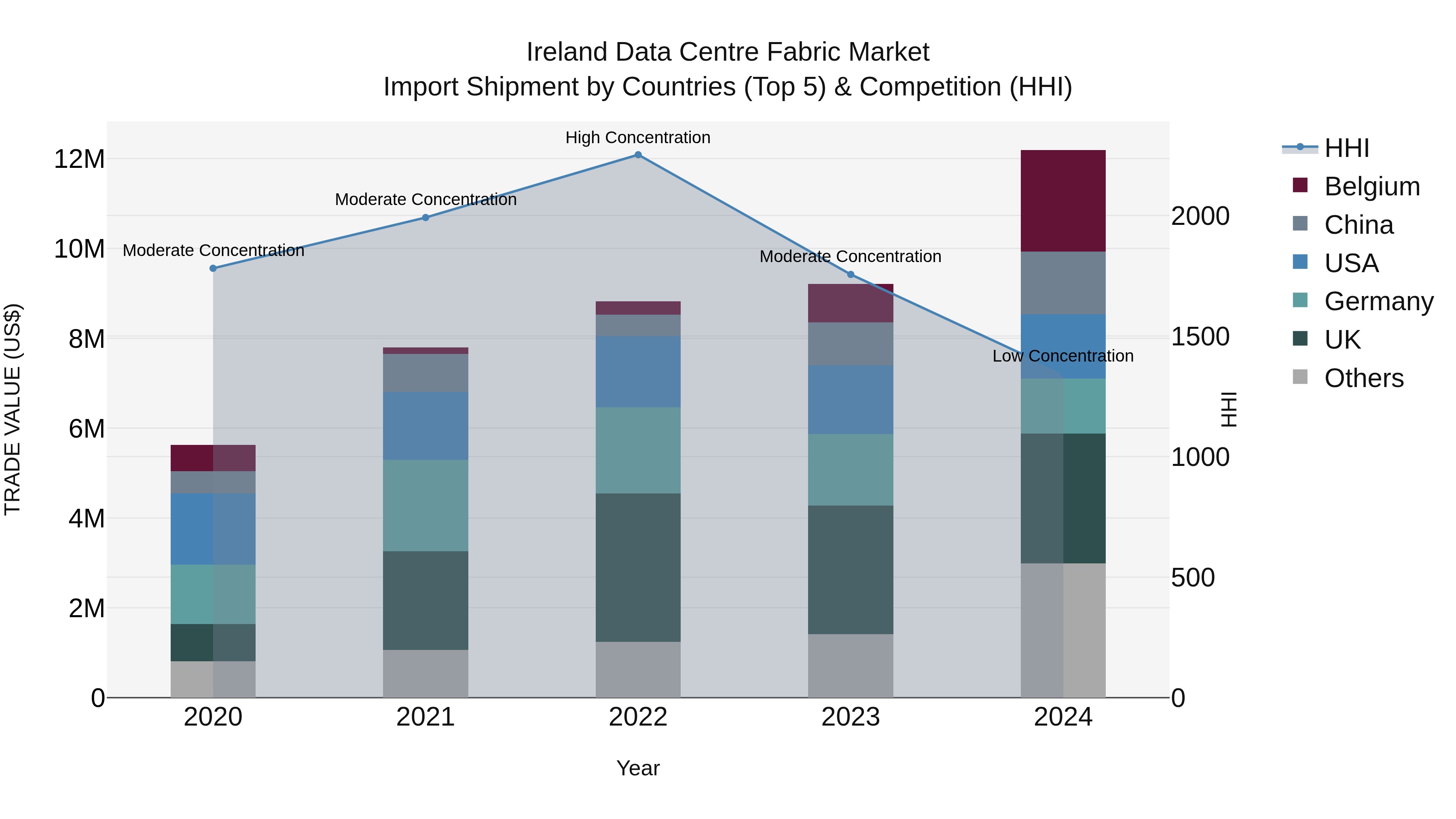 Ireland Data Centre Fabric Market Top 5 Importing Countries and Market Competition (HHI) Analysis