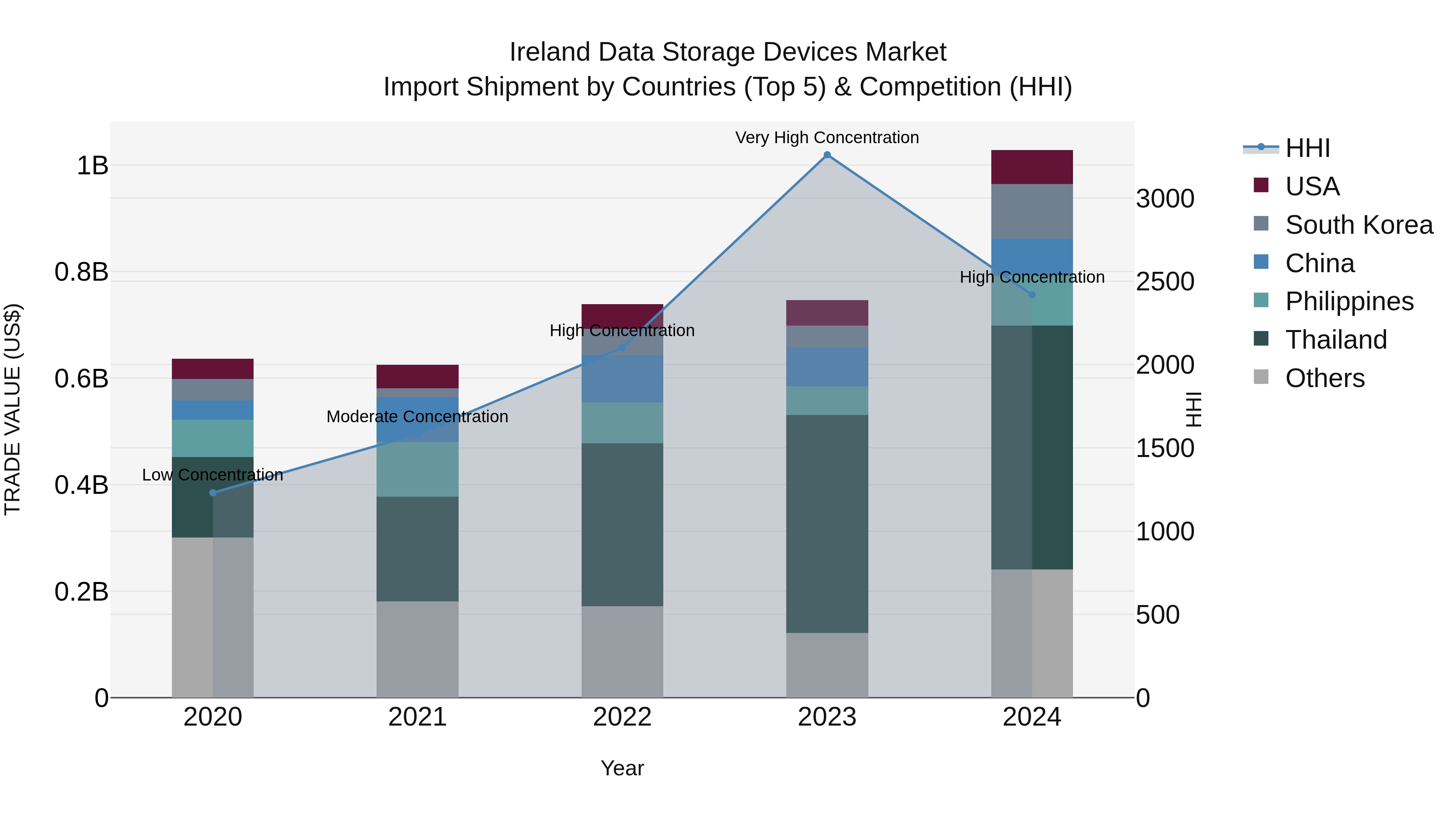 Ireland Data Storage Devices Market Top 5 Importing Countries and Market Competition (HHI) Analysis