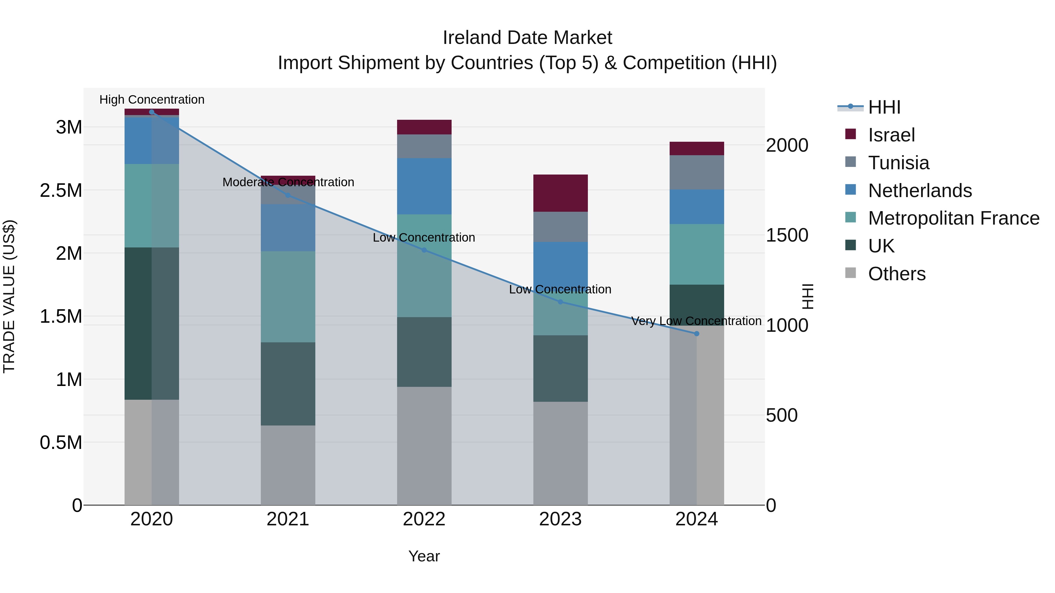 Ireland Date Market Top 5 Importing Countries and Market Competition (HHI) Analysis