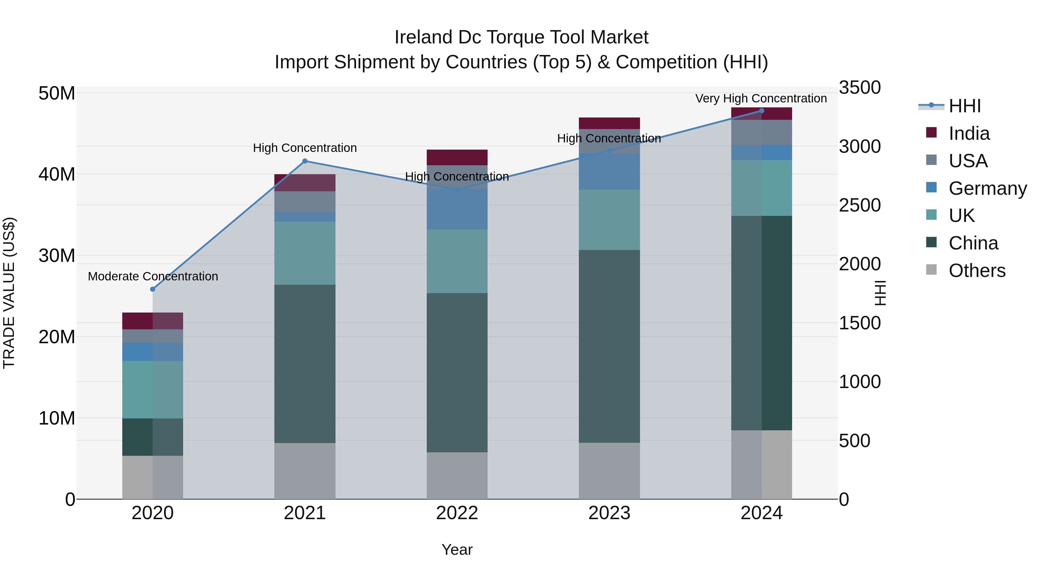 Ireland Dc Torque Tool Market Top 5 Importing Countries and Market Competition (HHI) Analysis
