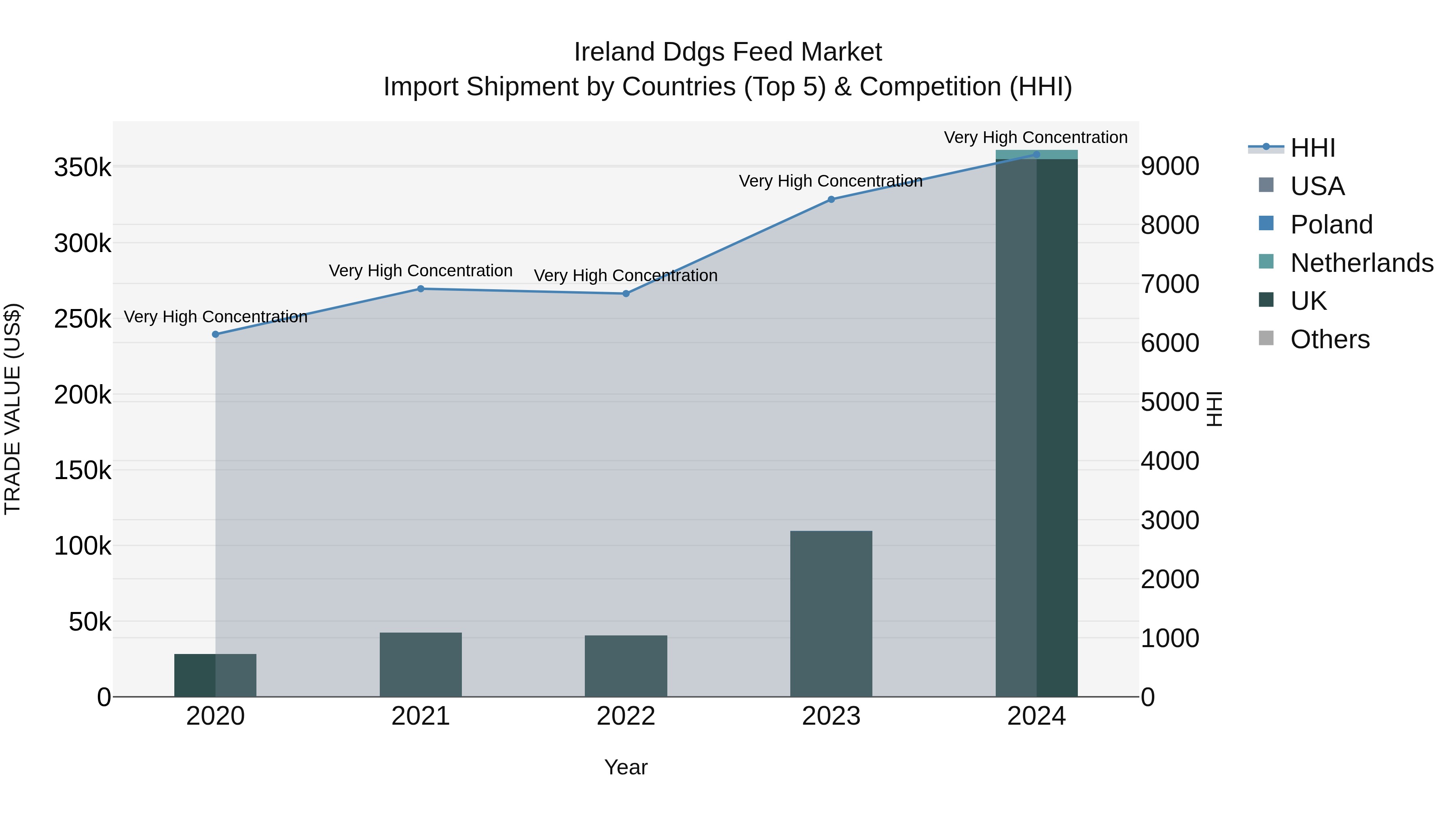 Ireland Ddgs Feed Market Top 5 Importing Countries and Market Competition (HHI) Analysis