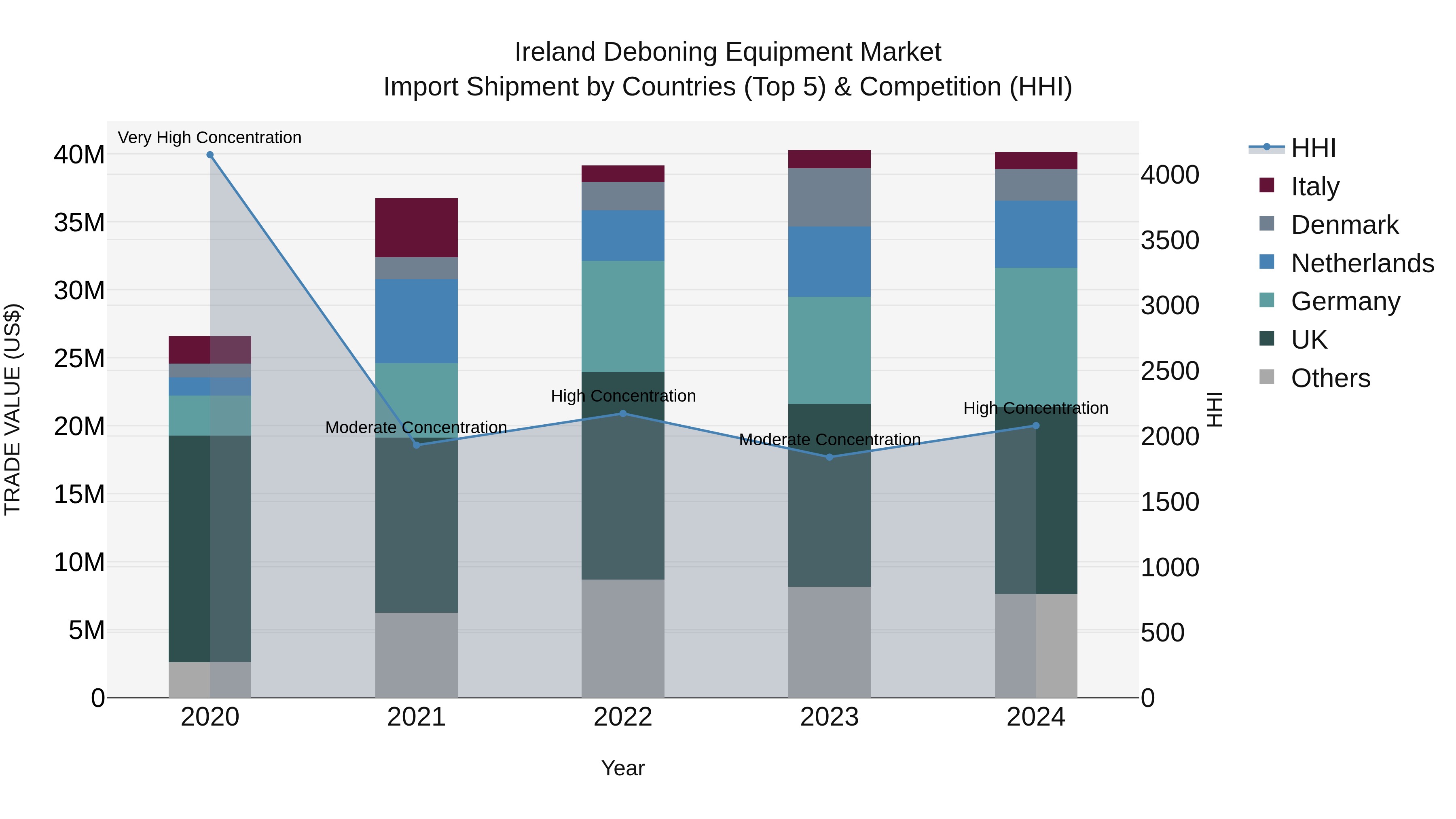 Ireland Deboning Equipment Market Top 5 Importing Countries and Market Competition (HHI) Analysis